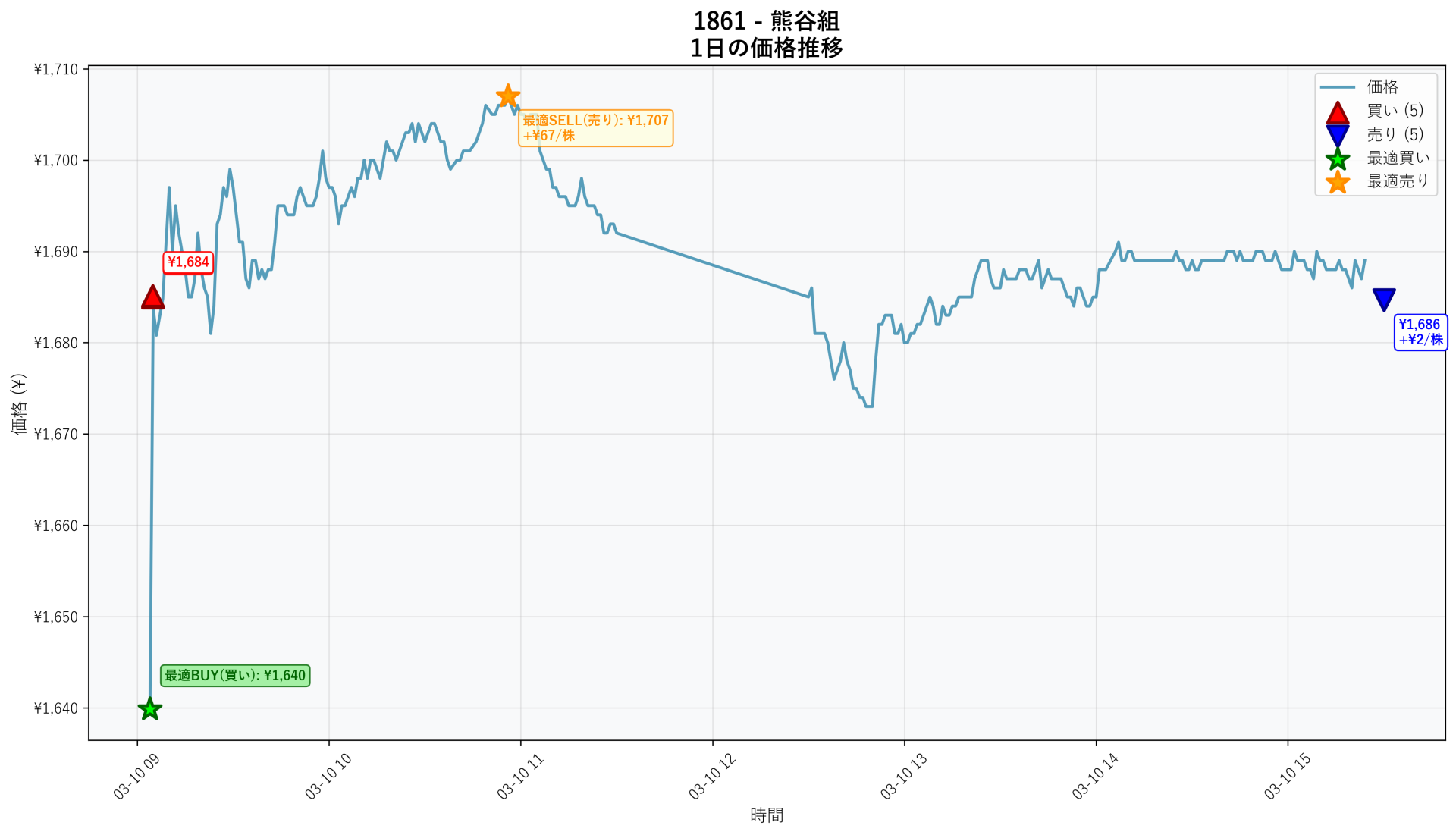 1861 Price Movement
