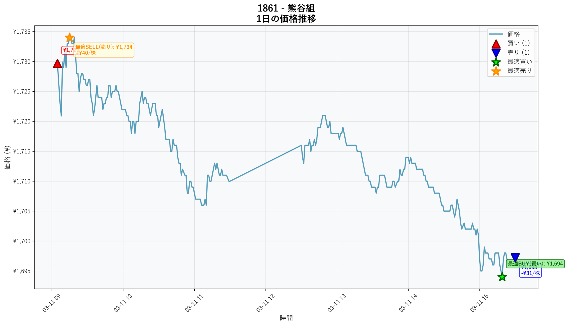 1861 Price Movement