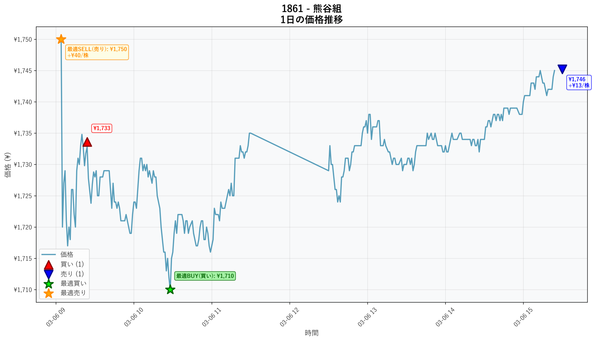 1861 Price Movement