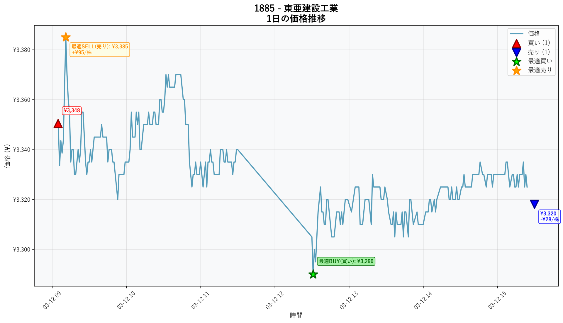 1885 Price Movement