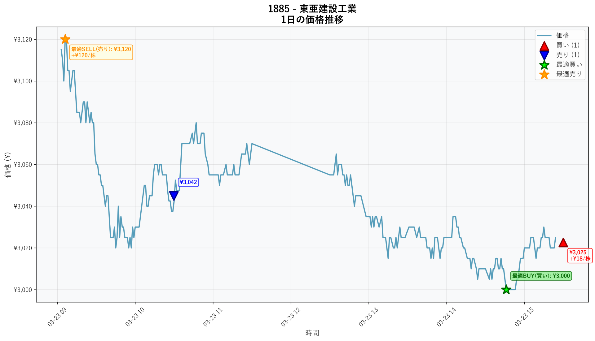 1885 Price Movement