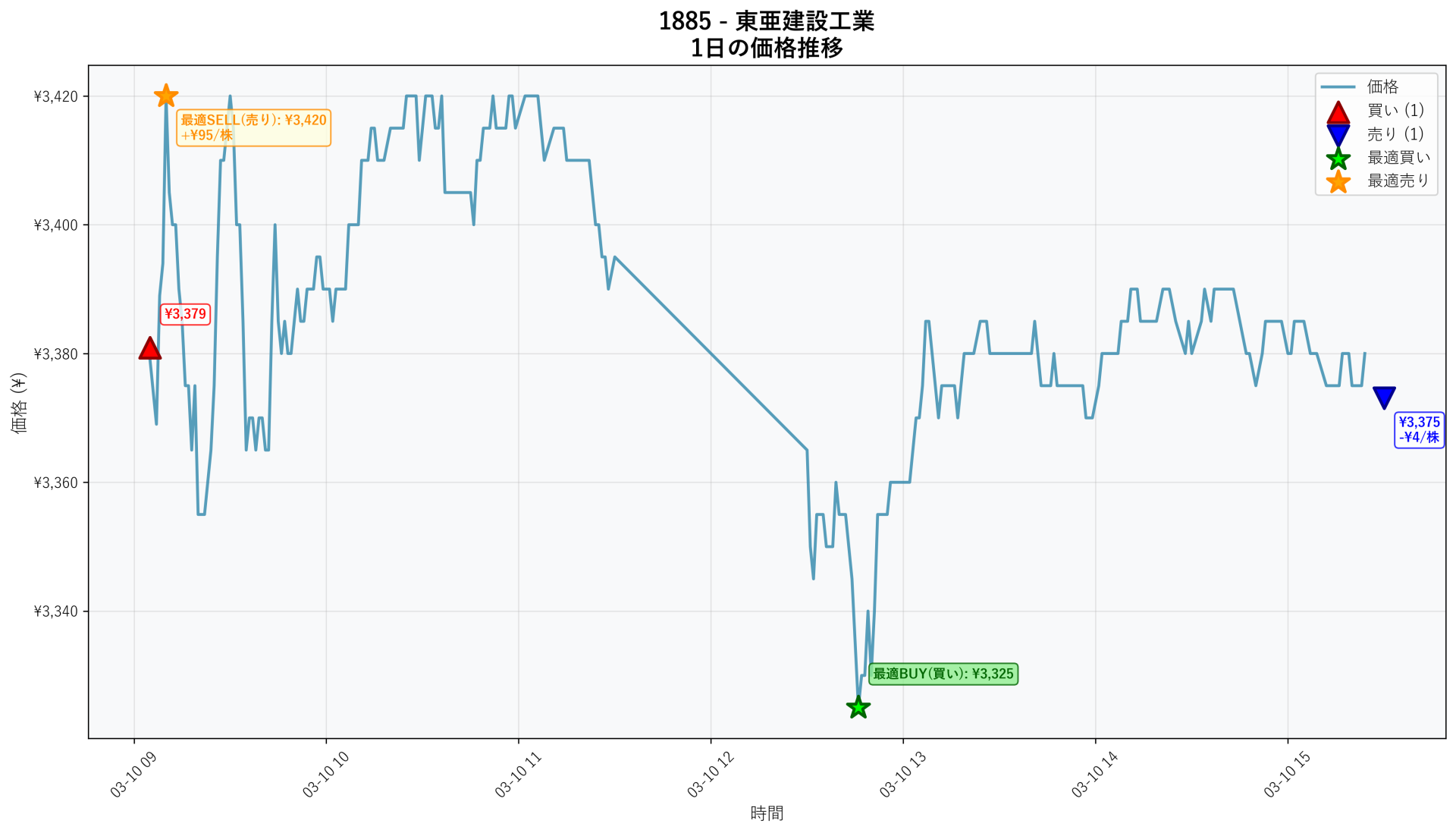 1885 Price Movement