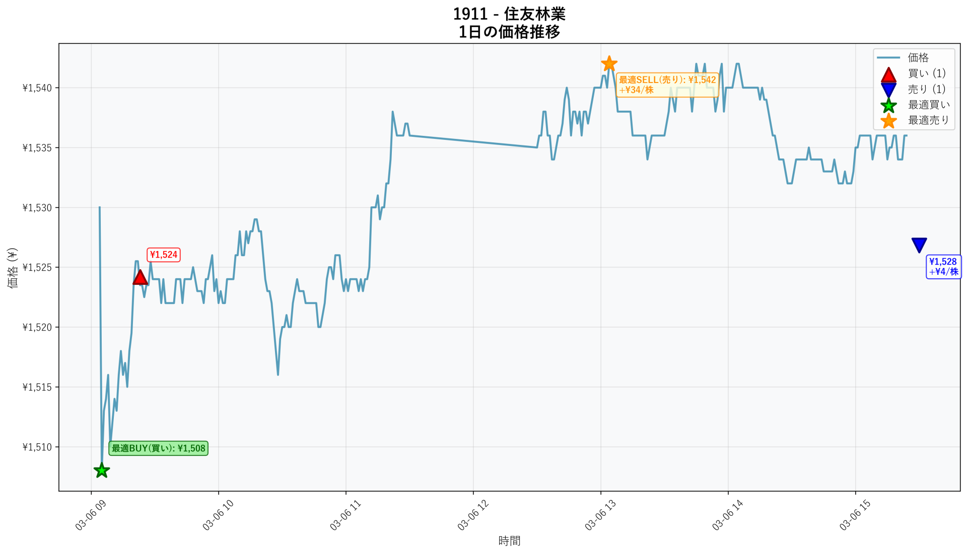 1911 Price Movement