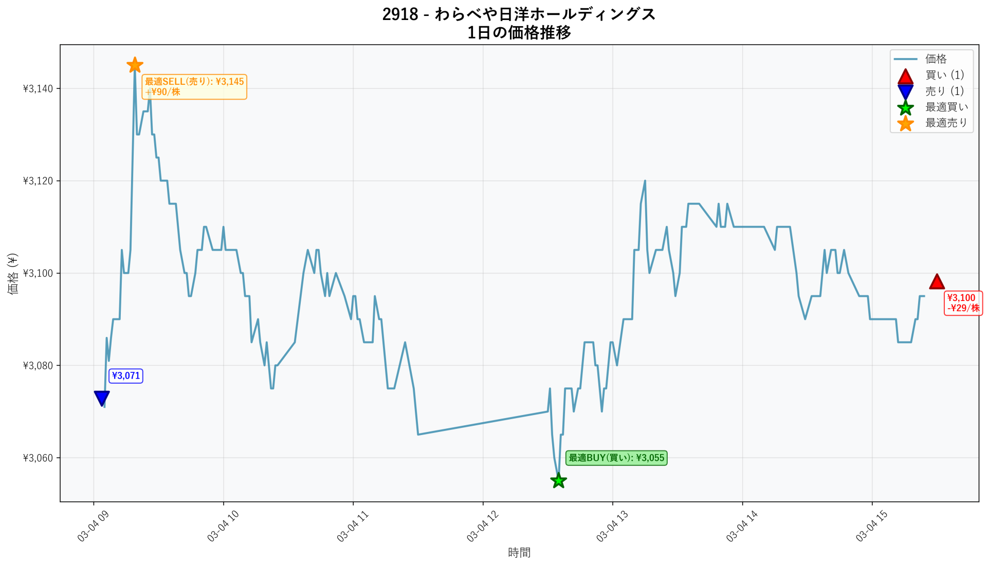 2918 Price Movement