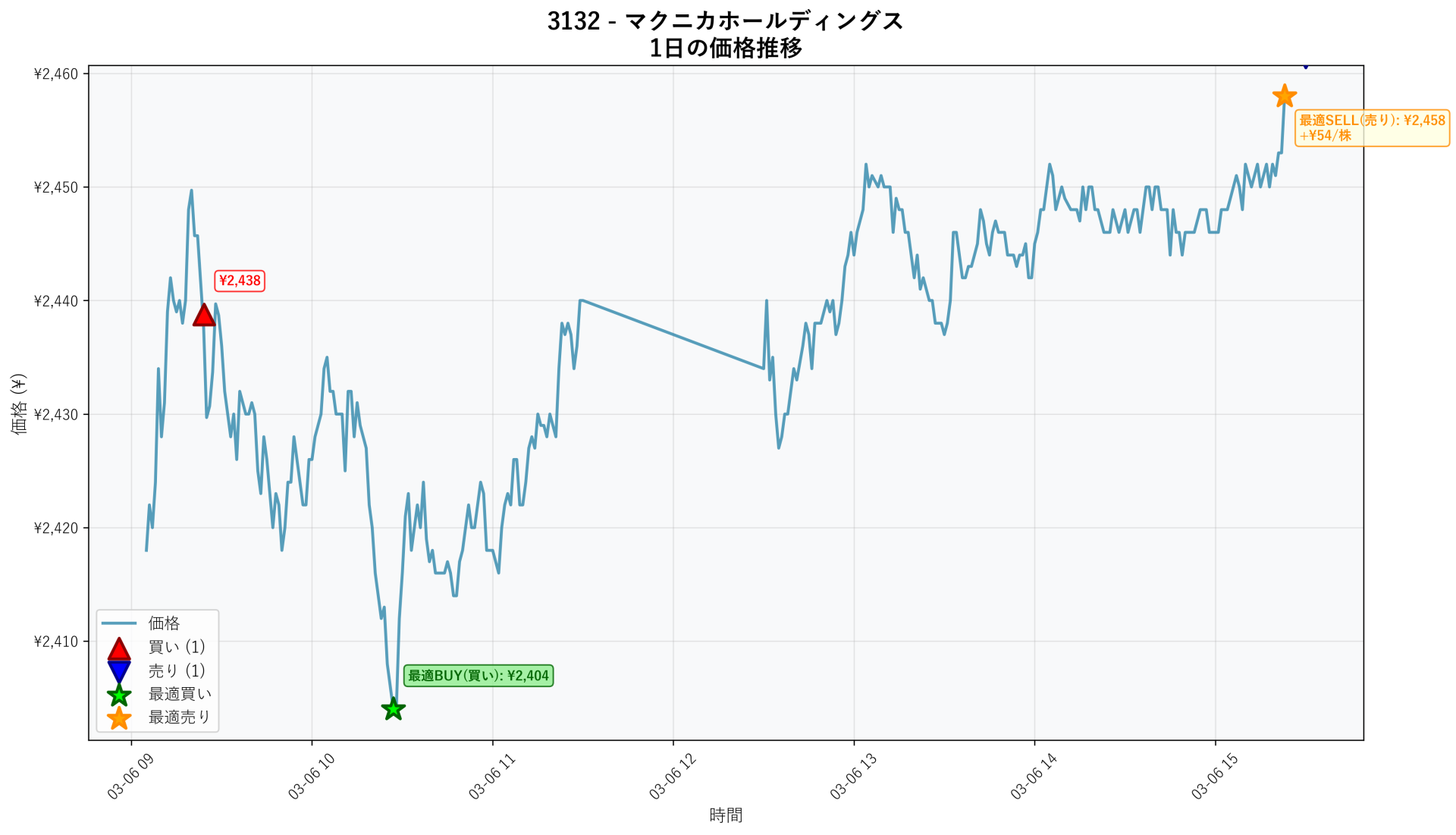 3132 Price Movement