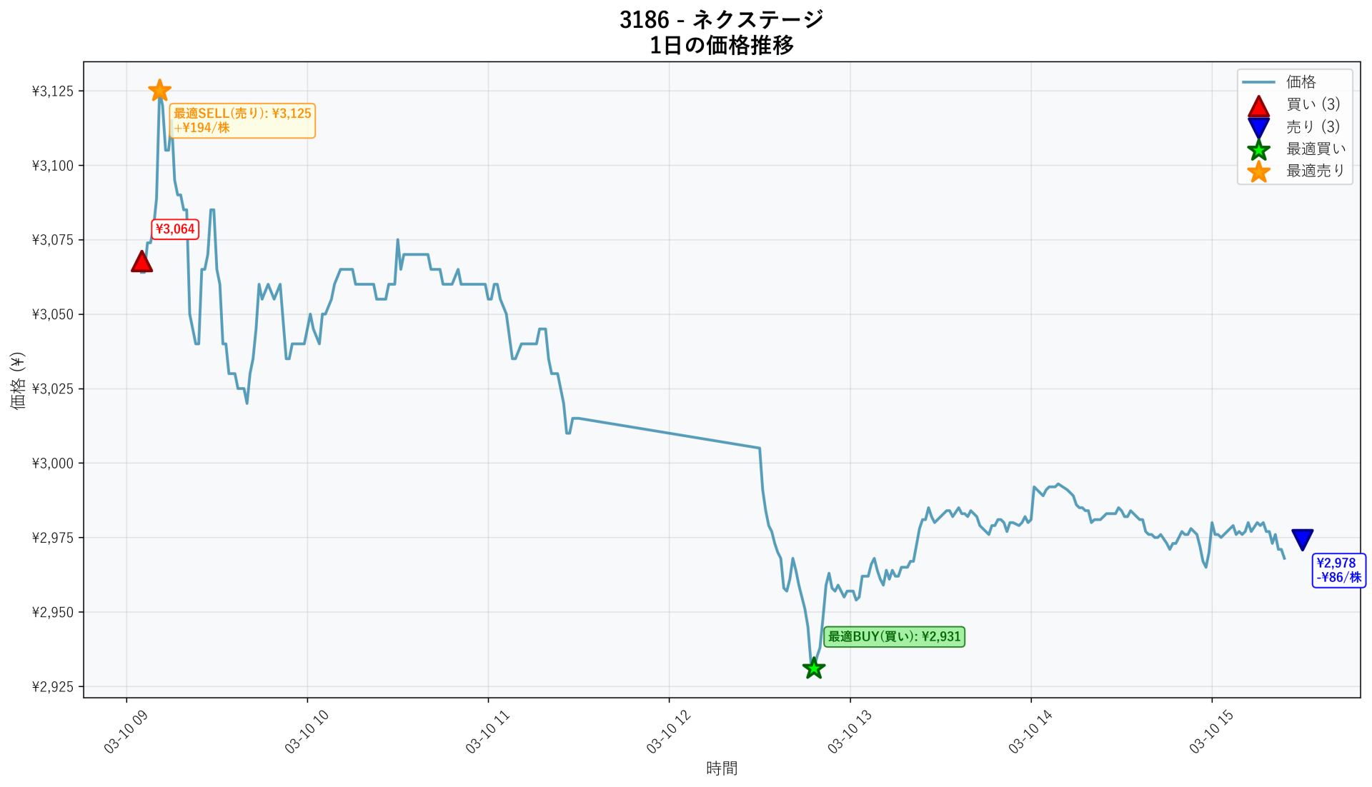 3186 Price Movement