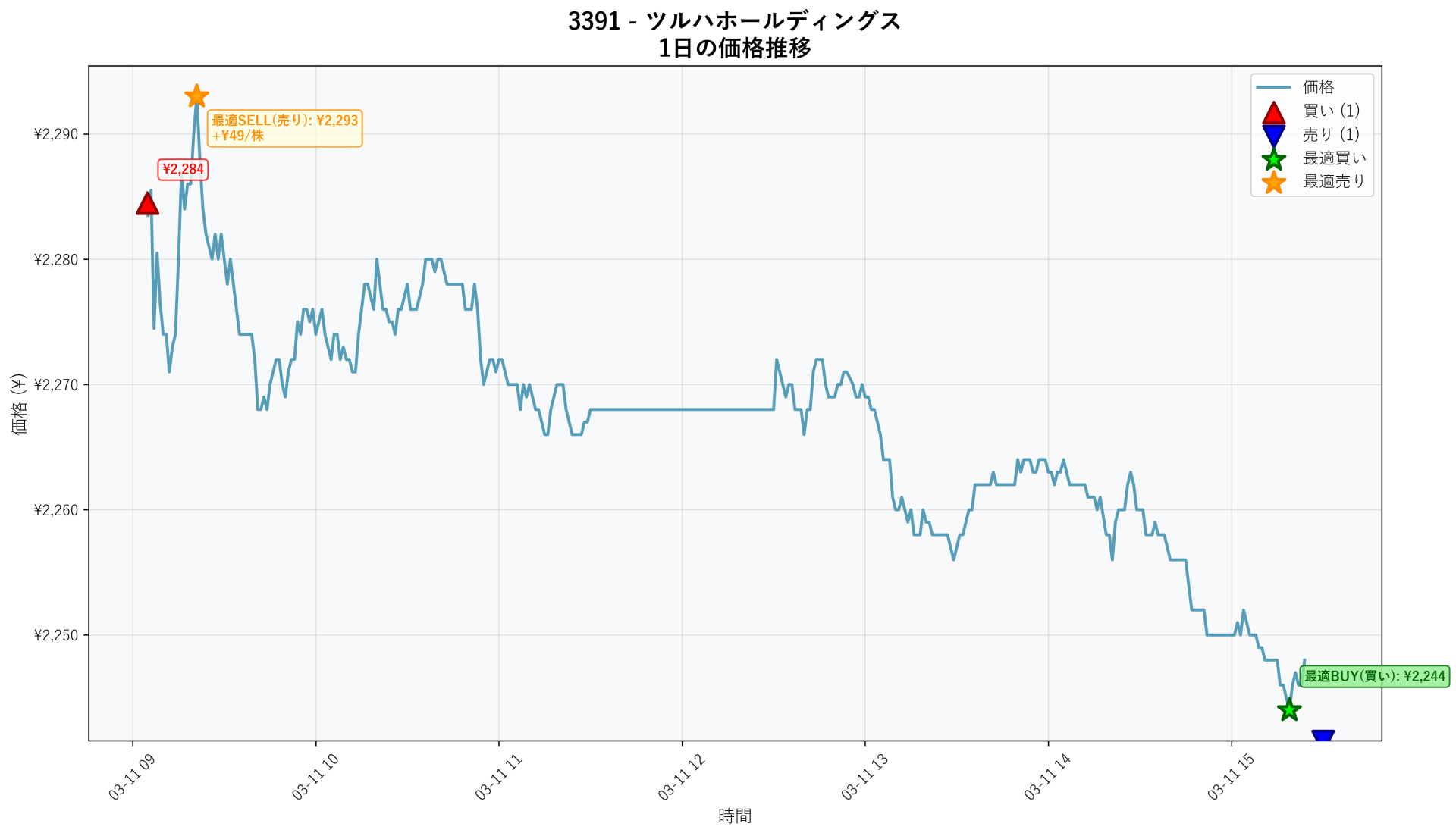 3391 Price Movement
