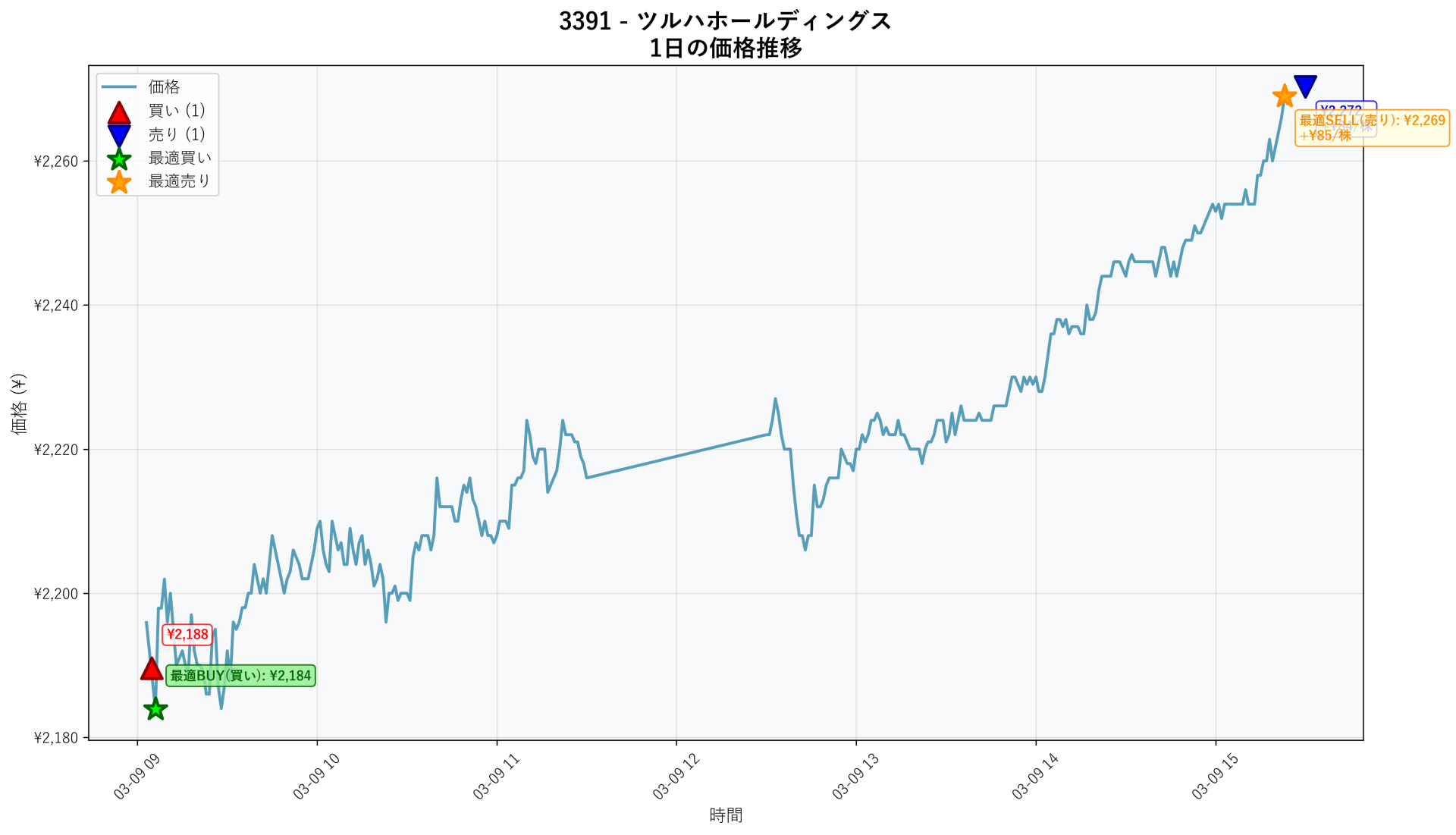 3391 Price Movement