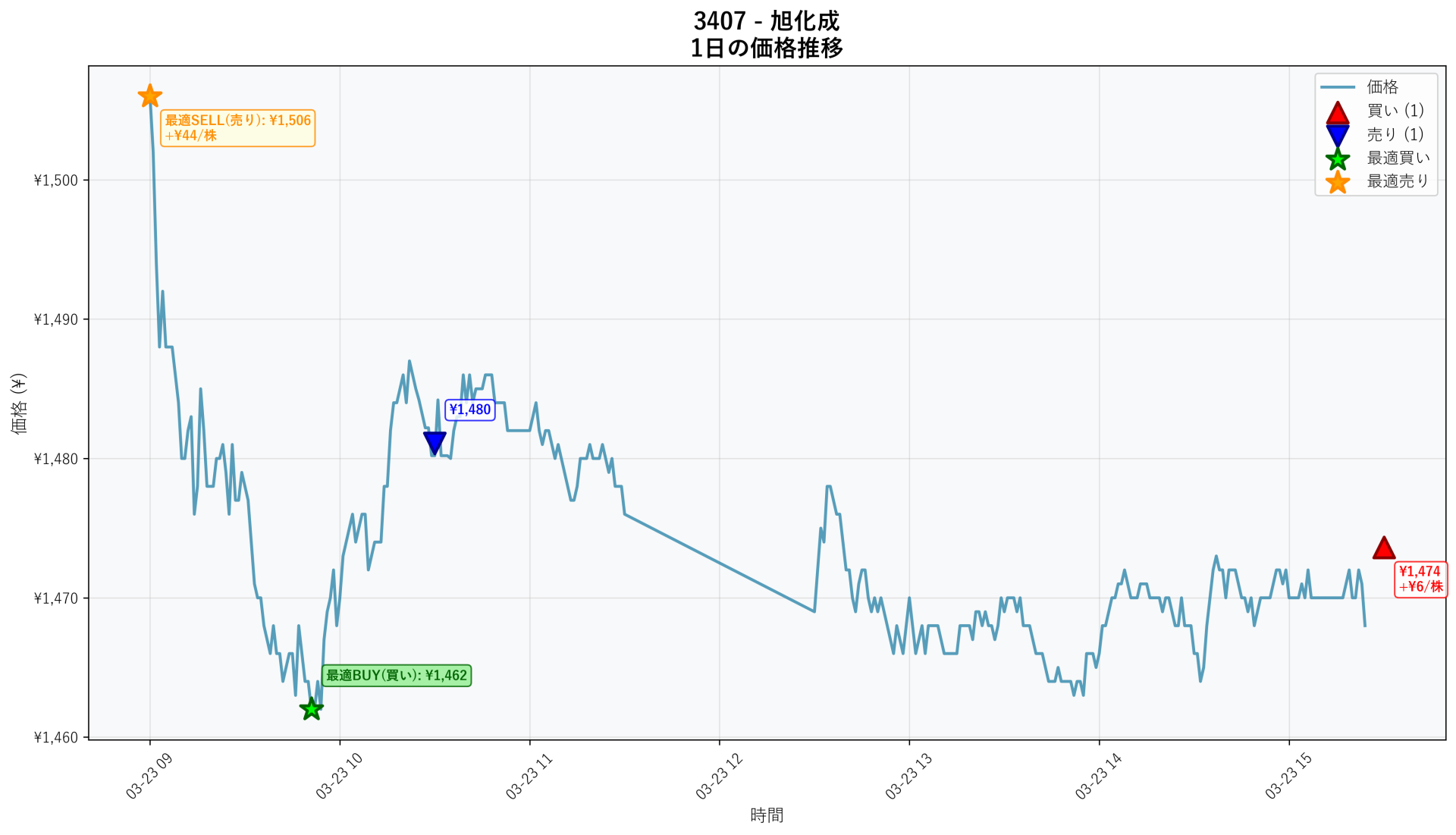 3407 Price Movement