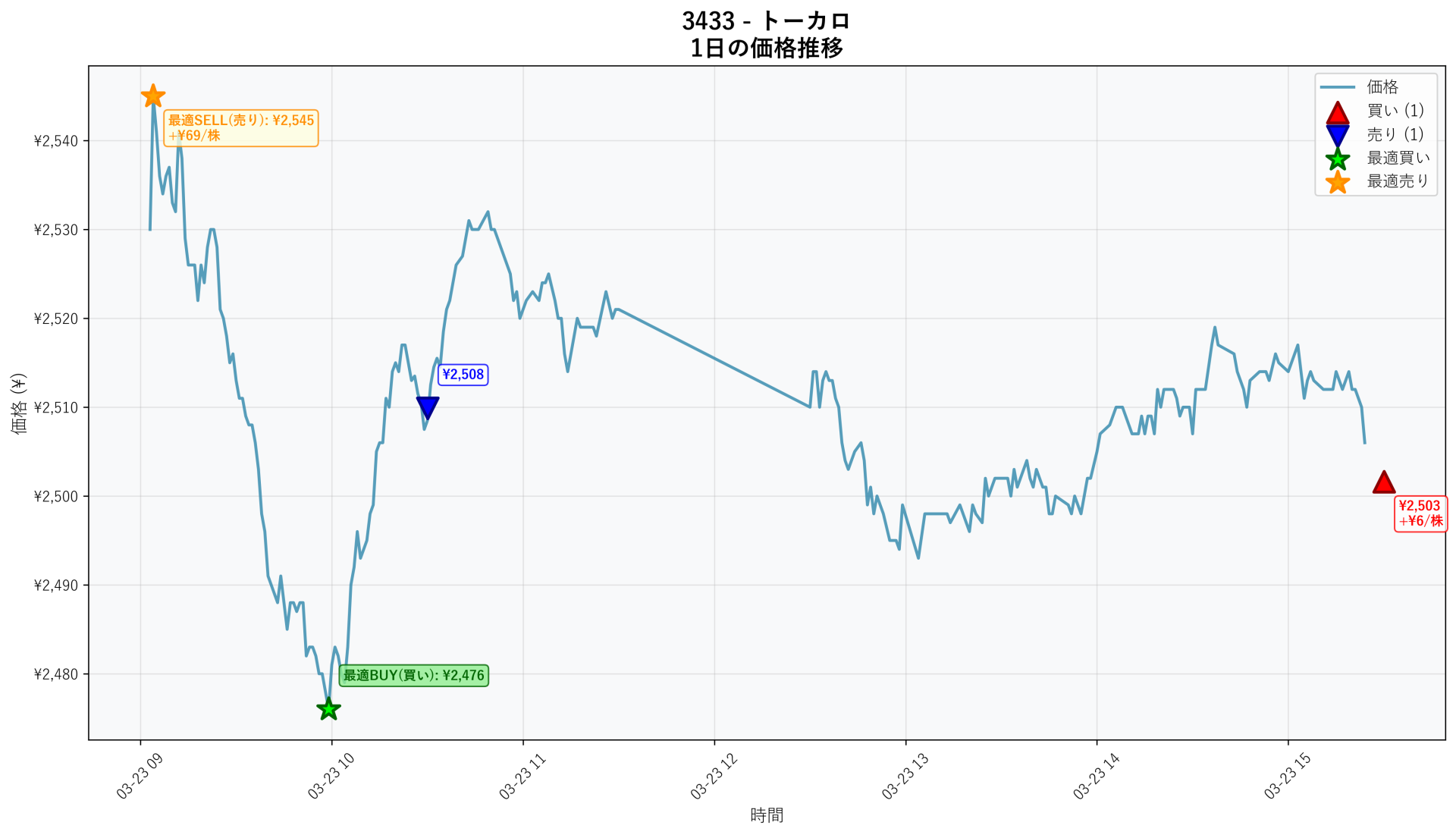 3433 Price Movement
