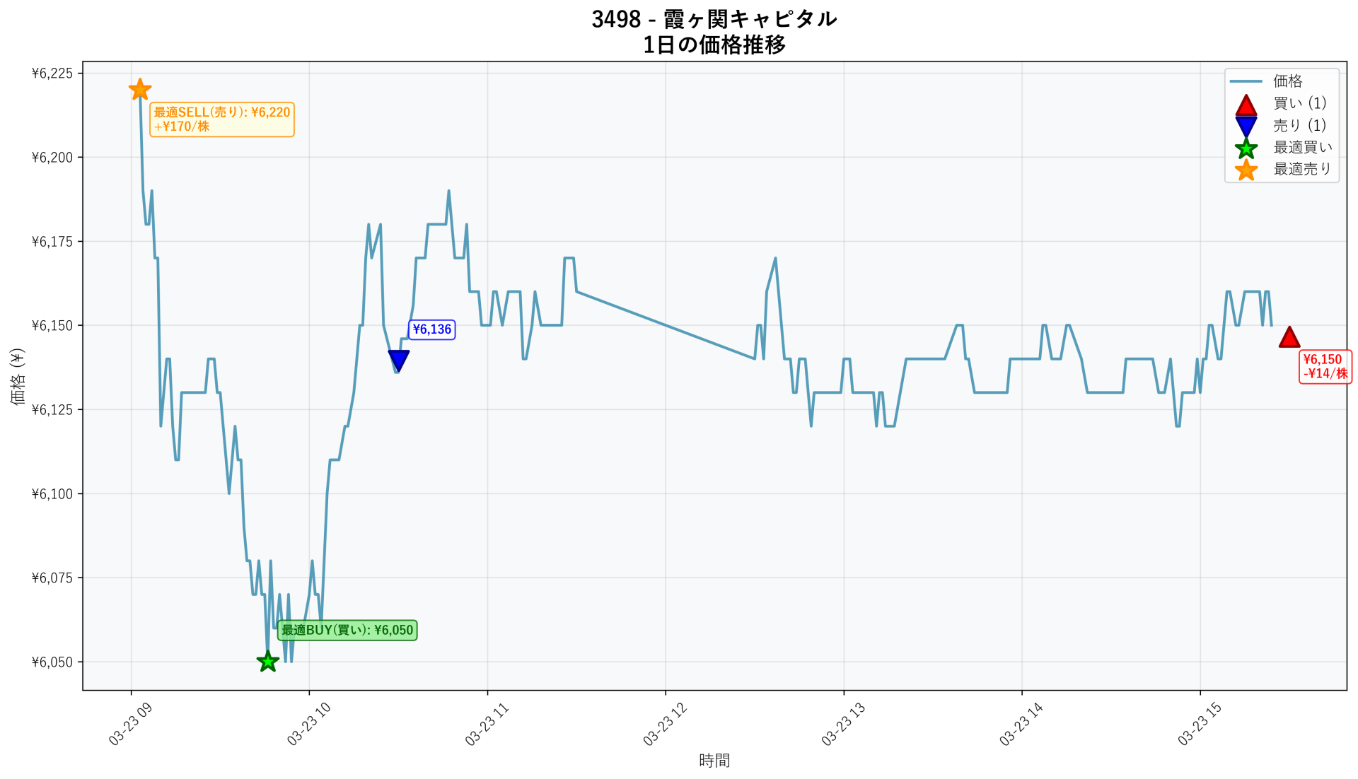 3498 Price Movement