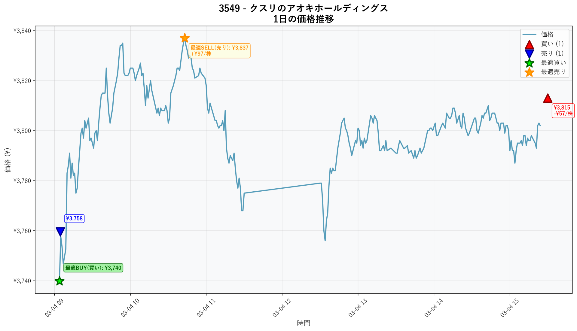 3549 Price Movement