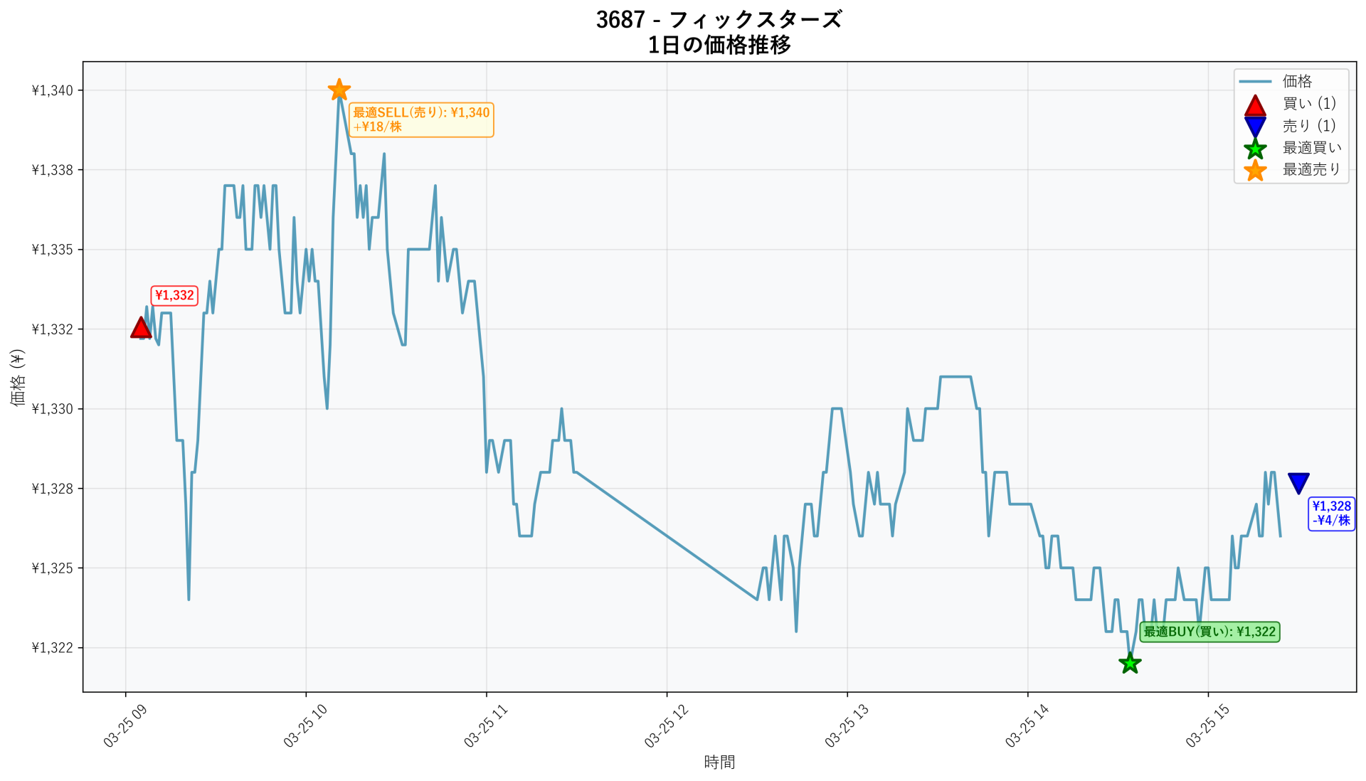 3687 Price Movement