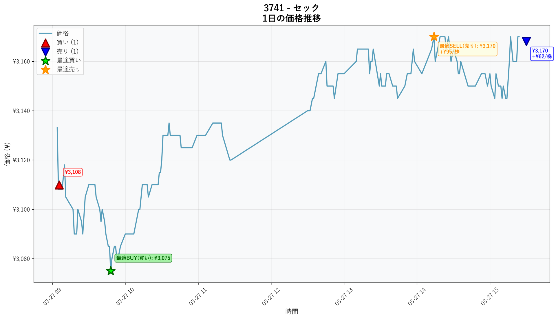 3741 Price Movement