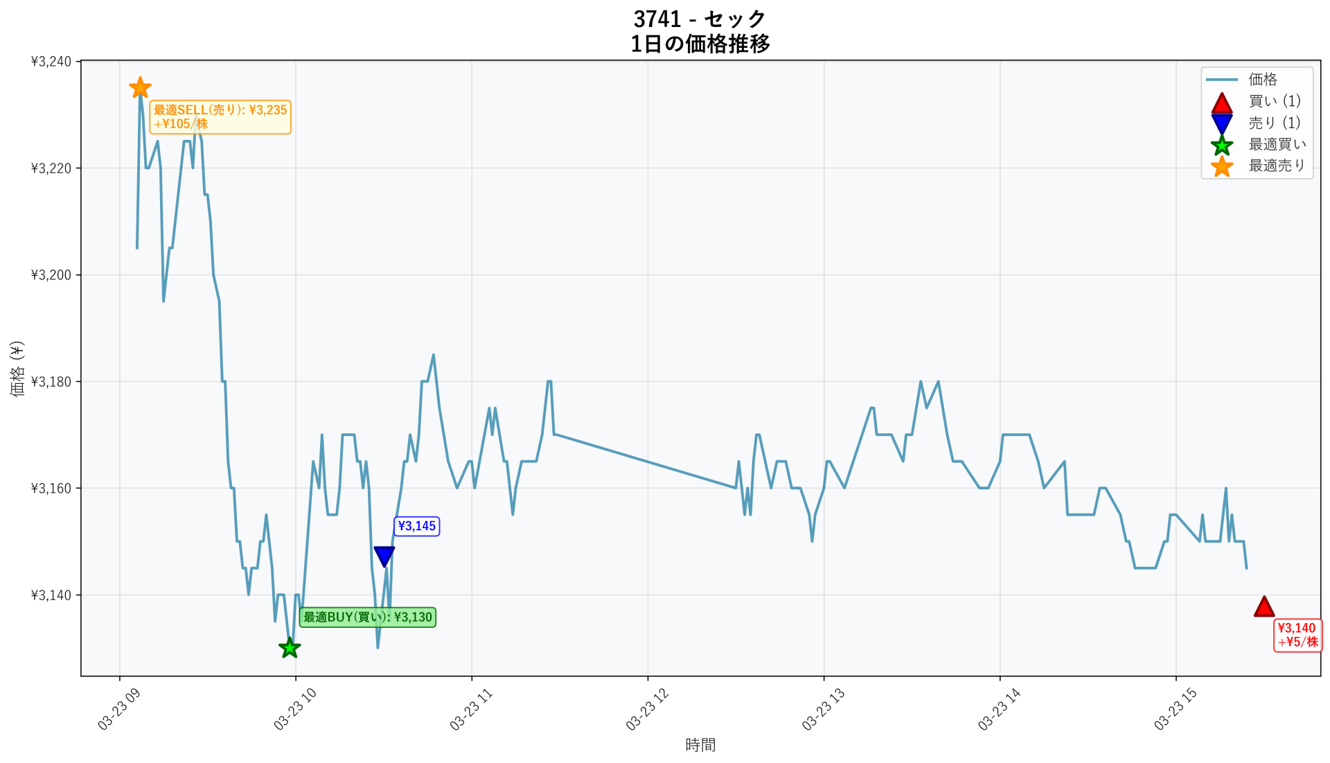 3741 Price Movement