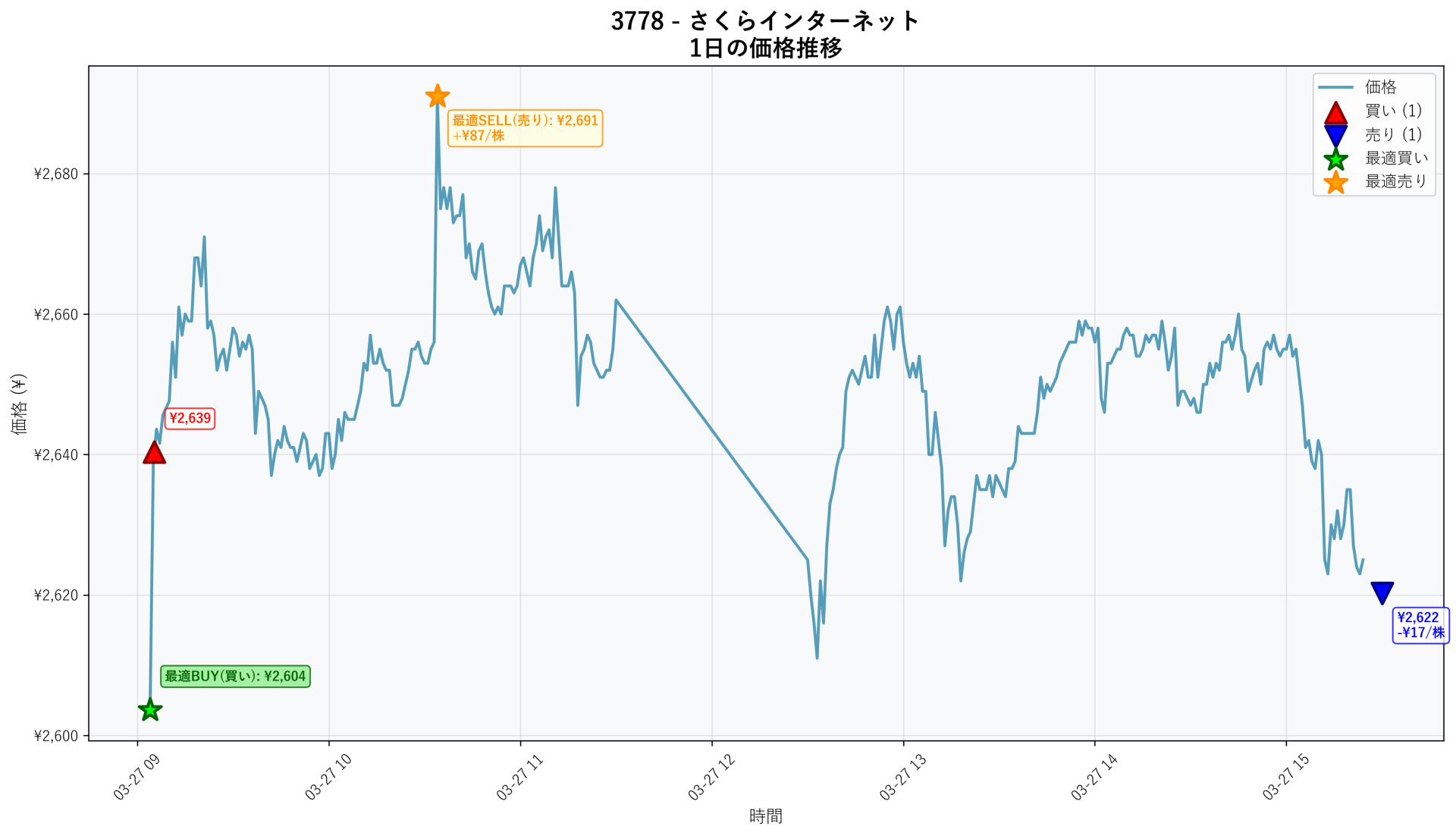 3778 Price Movement