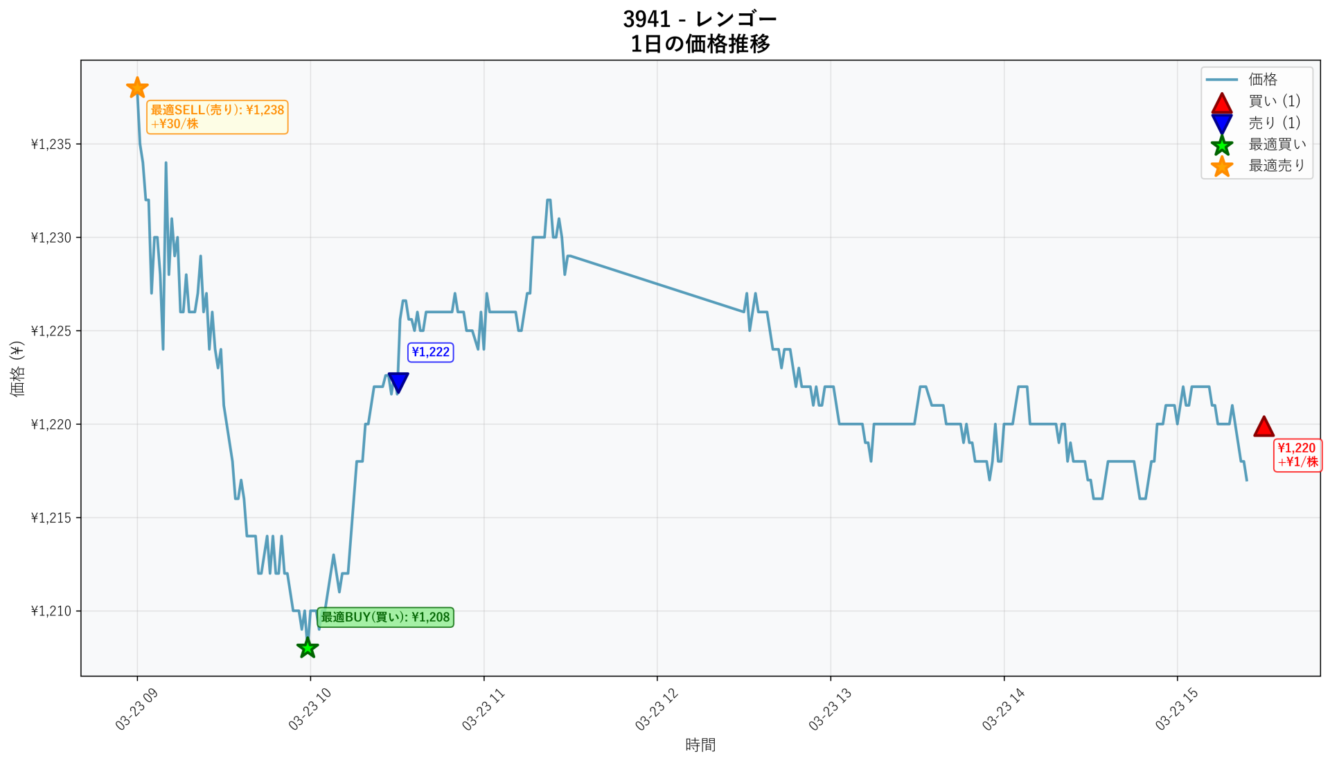 3941 Price Movement