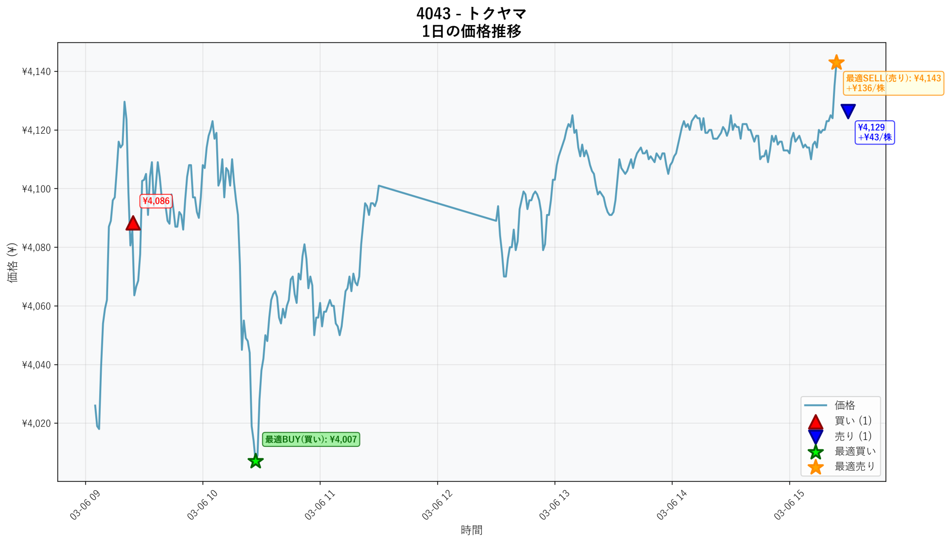 4043 Price Movement