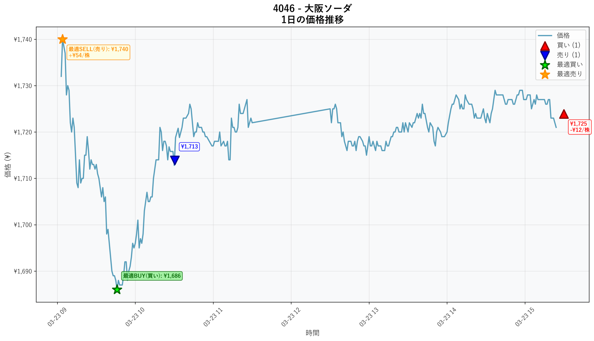 4046 Price Movement