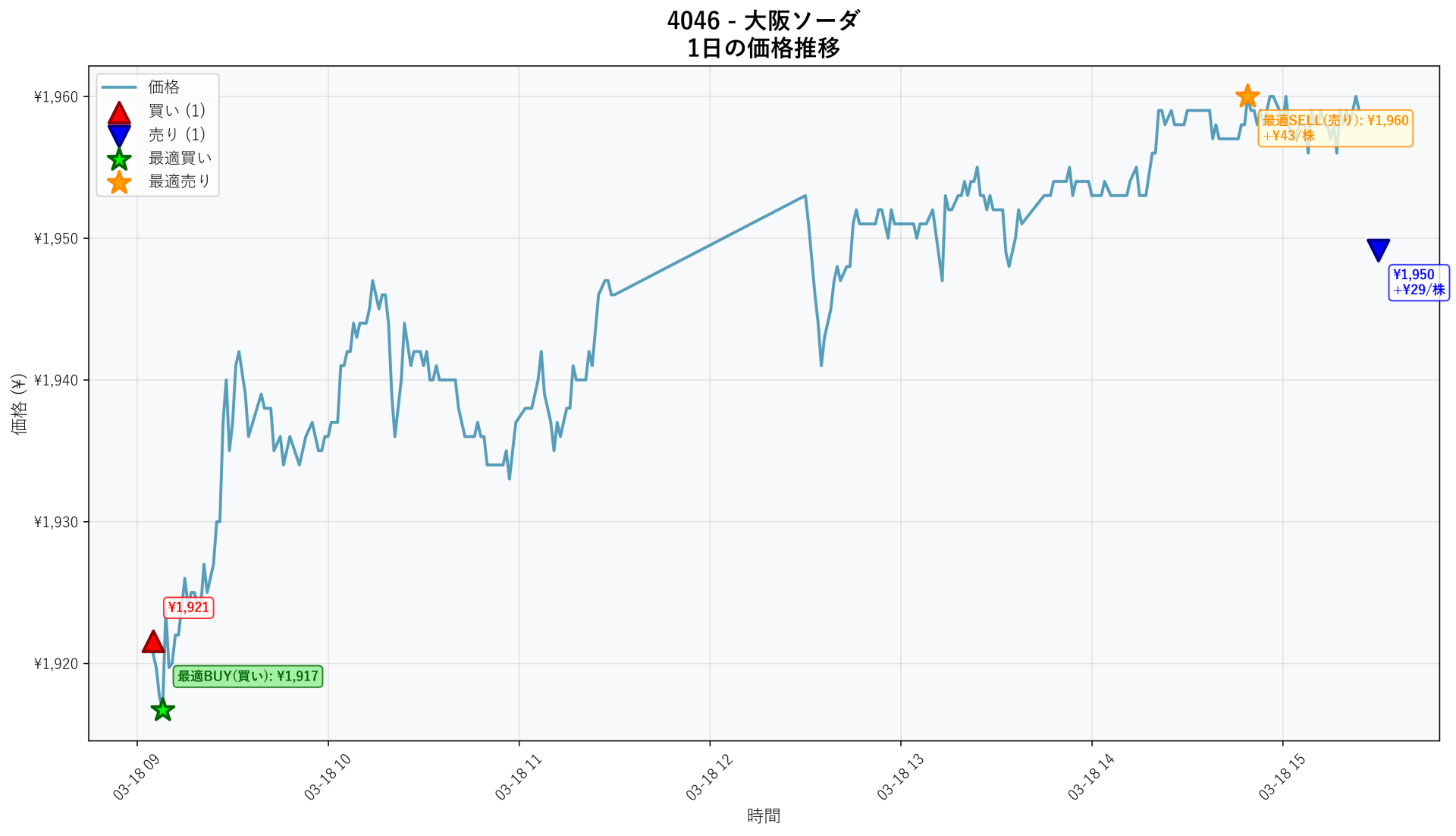 4046 Price Movement