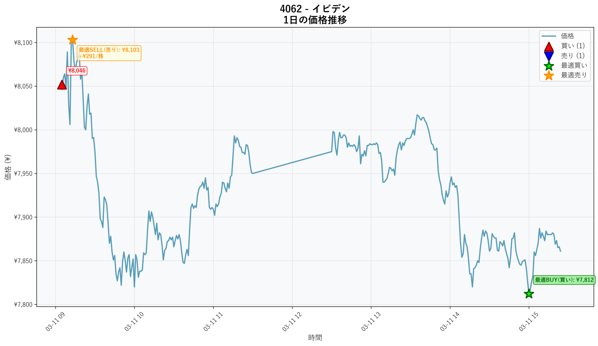 4062 Price Movement