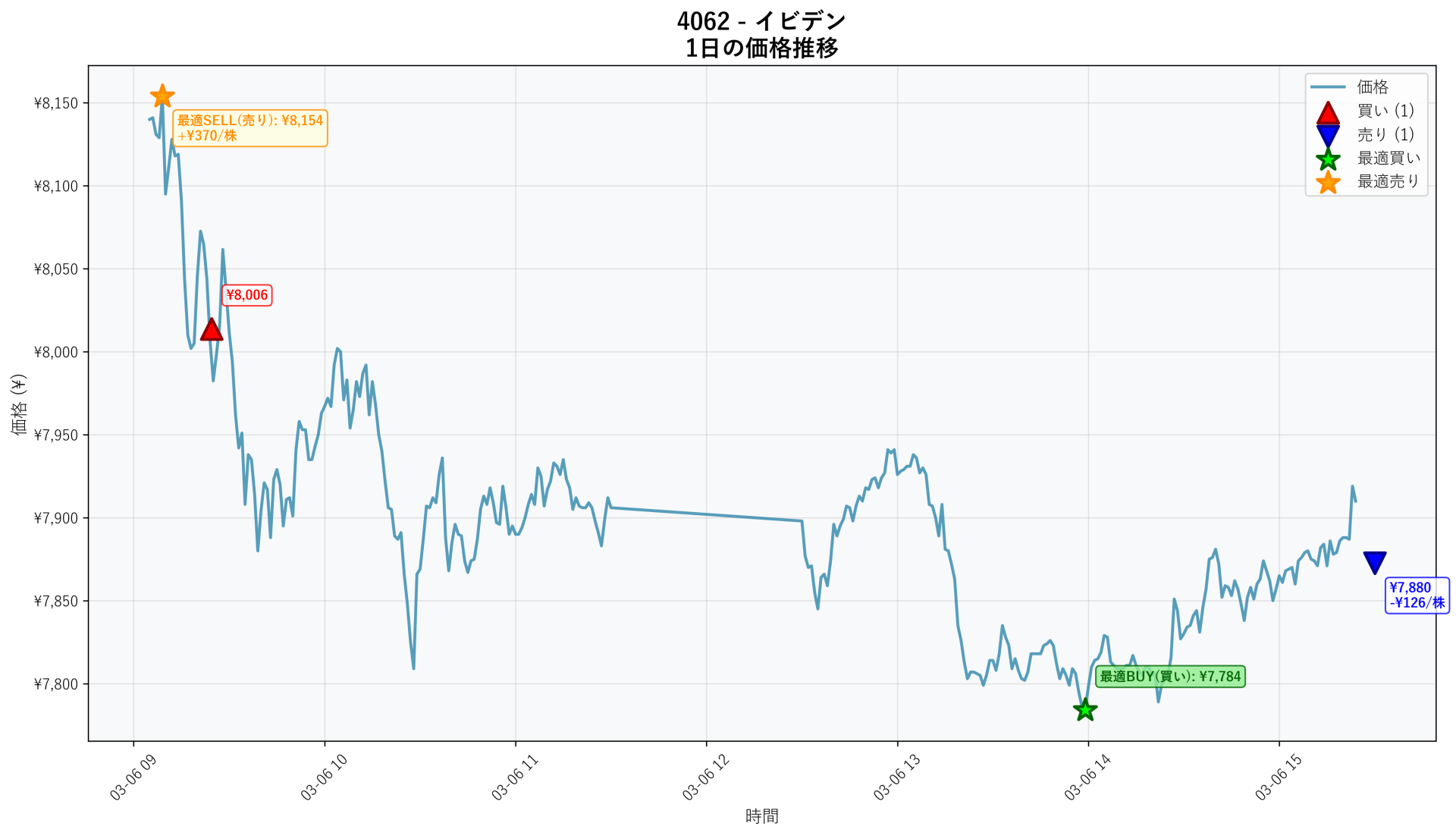 4062 Price Movement