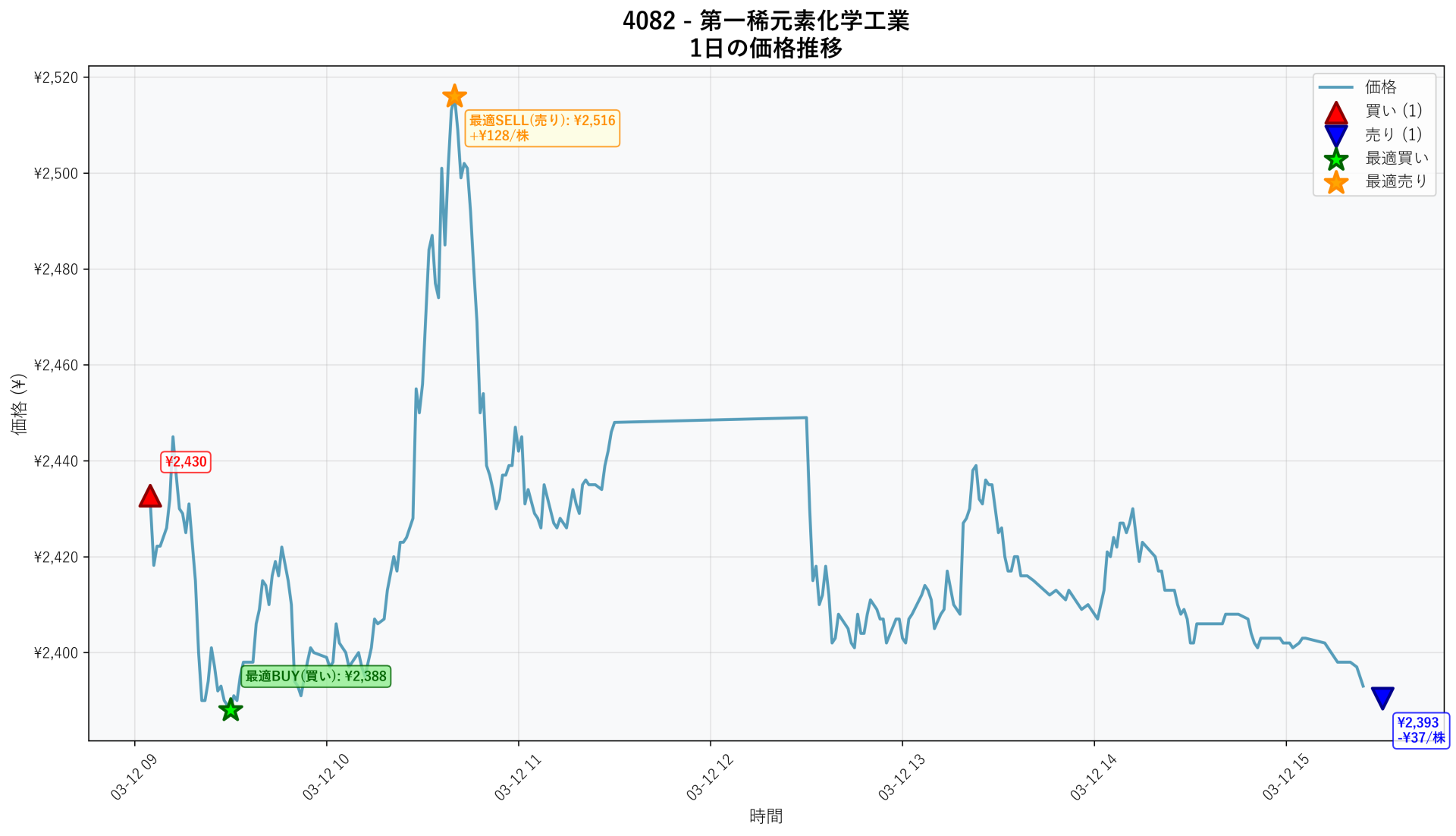 4082 Price Movement