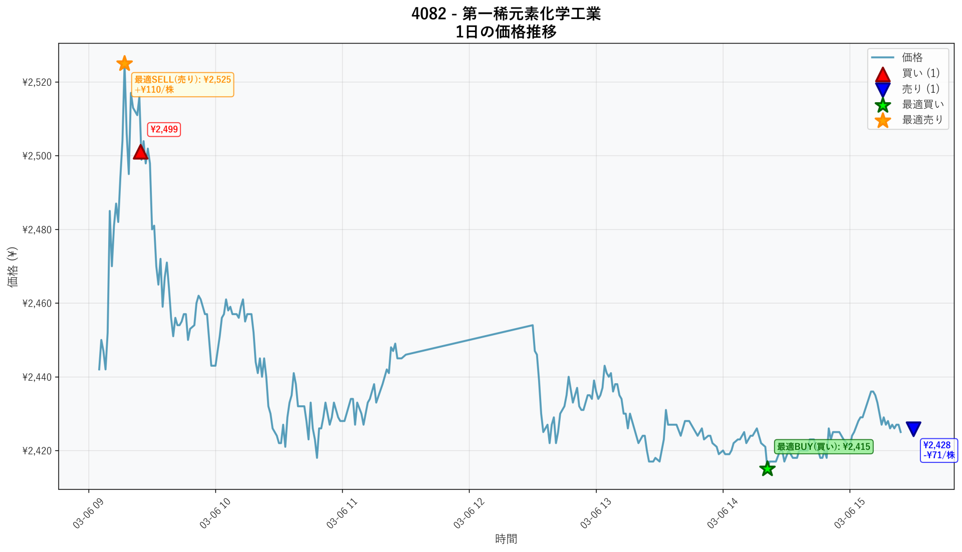 4082 Price Movement