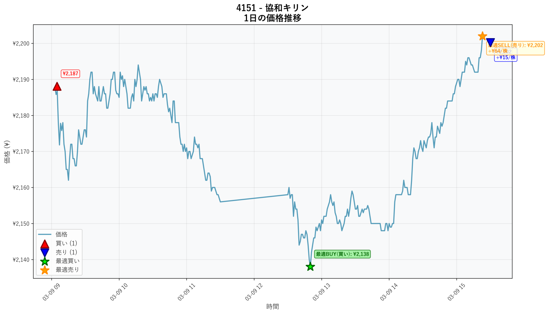 4151 Price Movement