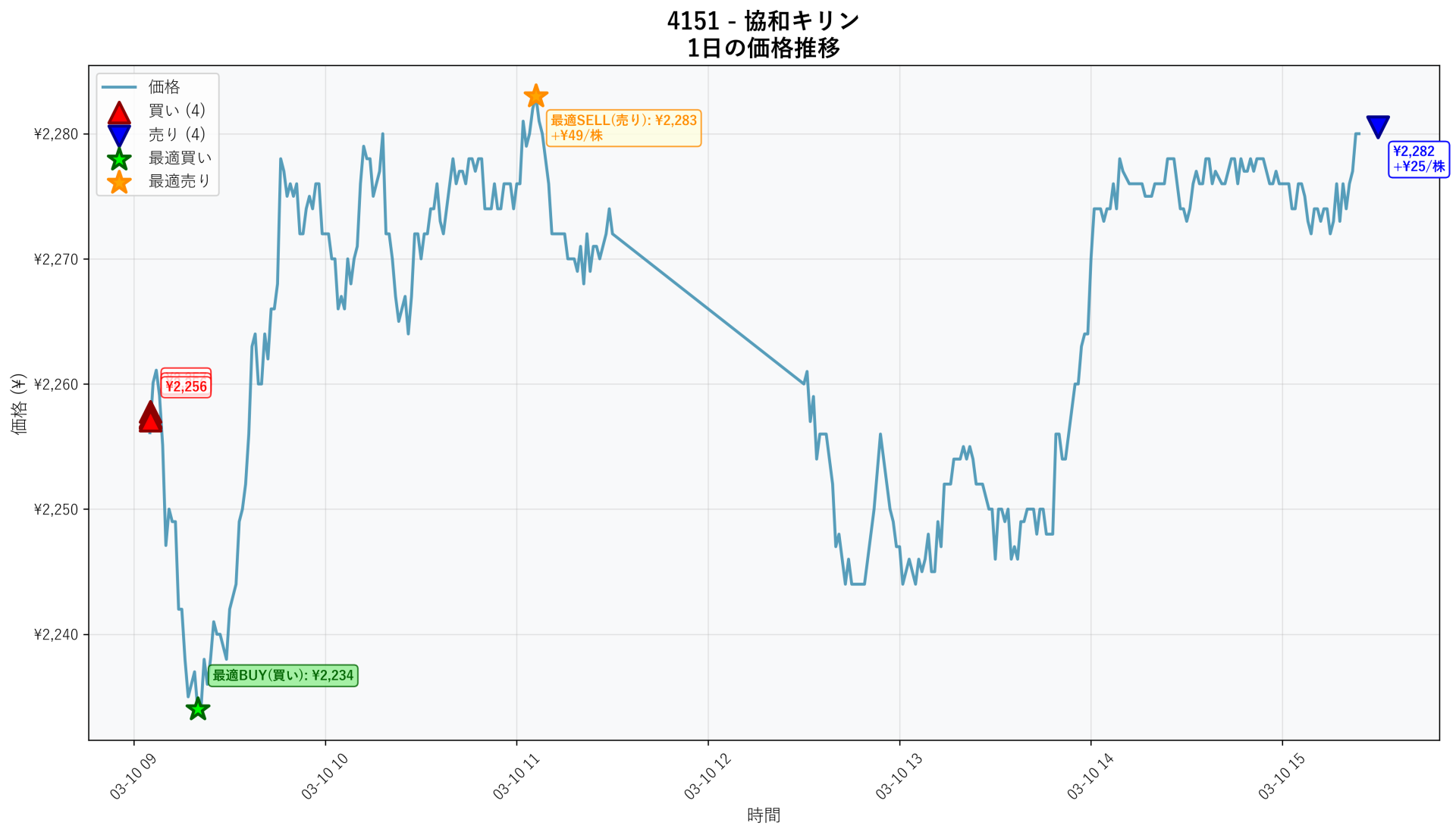 4151 Price Movement
