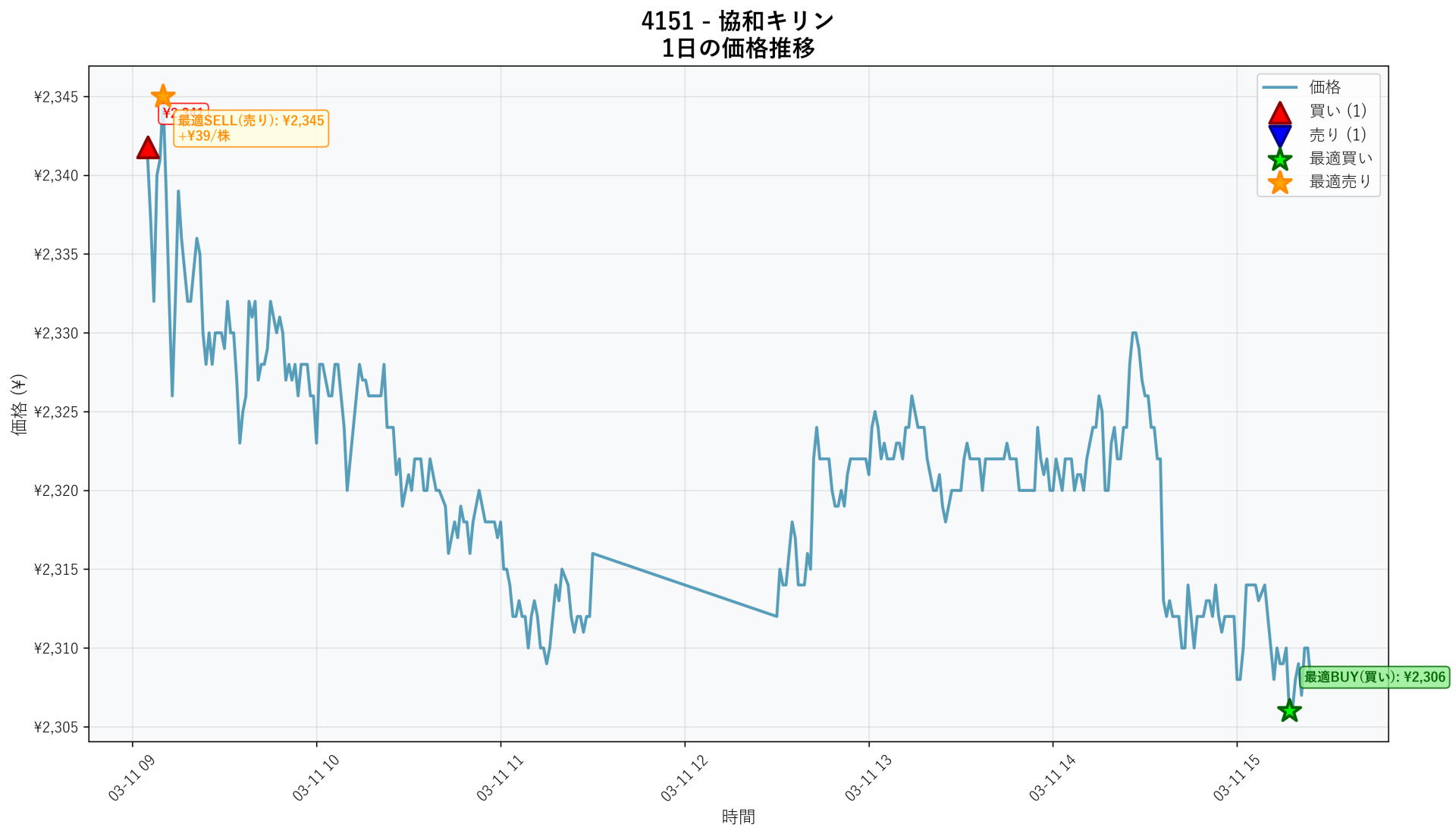 4151 Price Movement