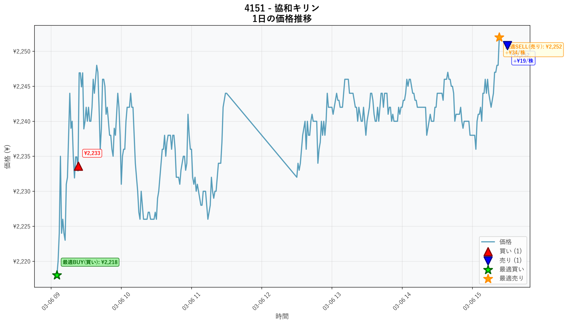 4151 Price Movement