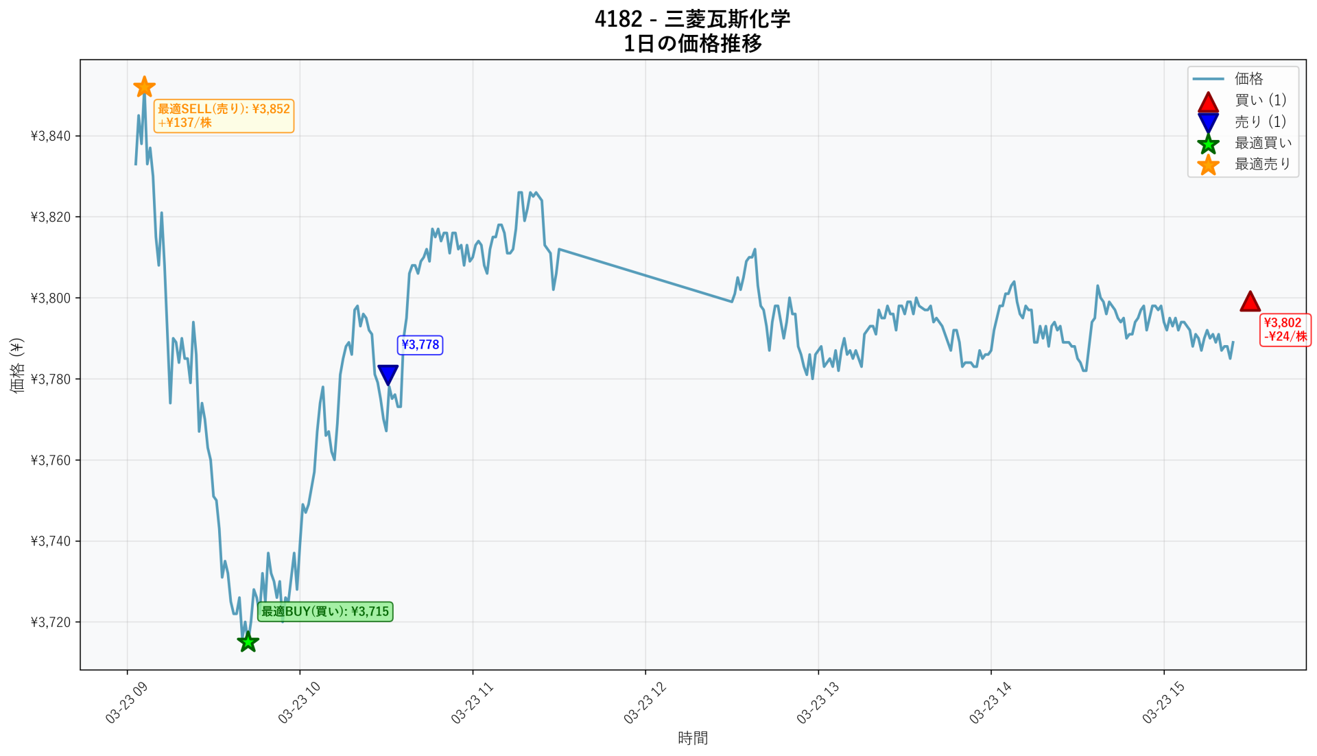 4182 Price Movement