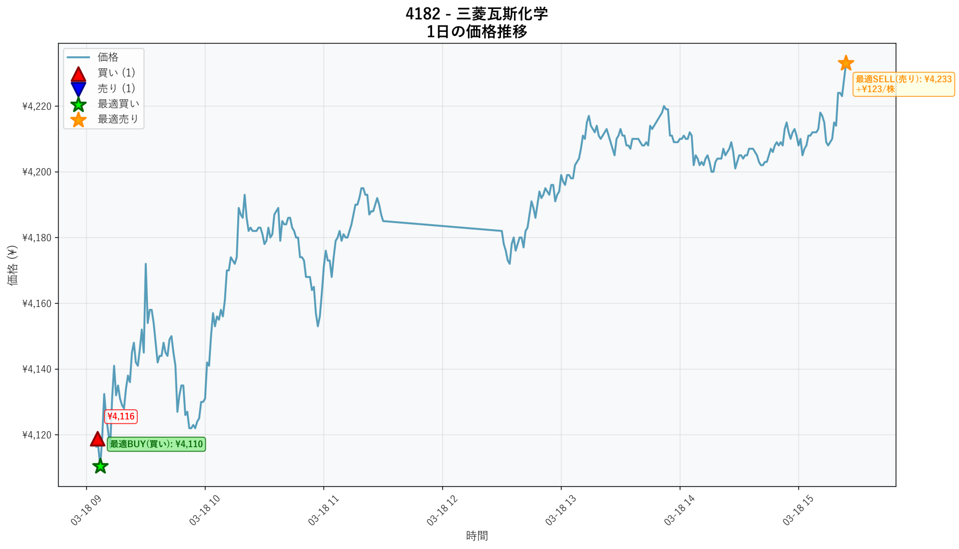 4182 Price Movement
