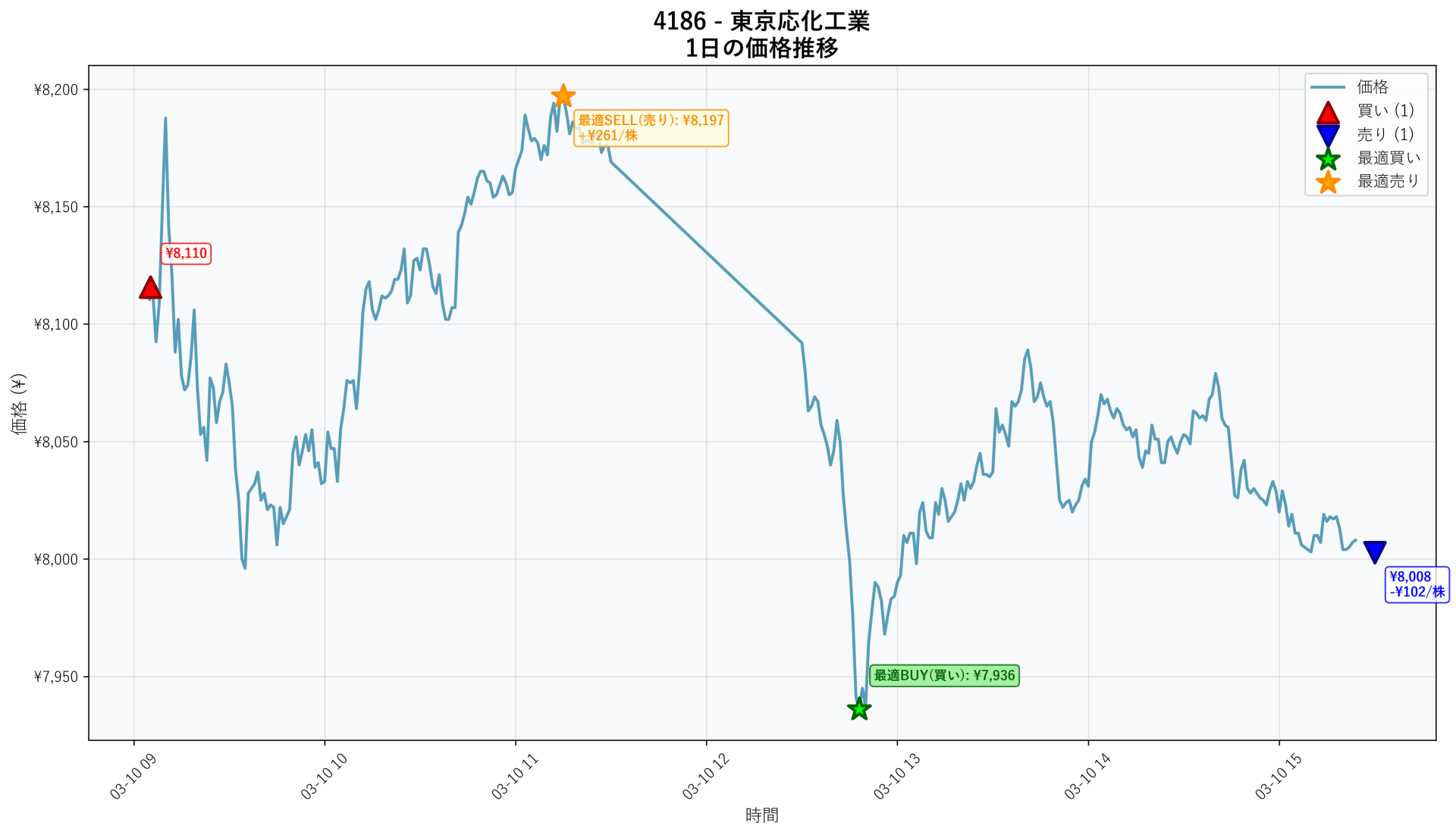 4186 Price Movement