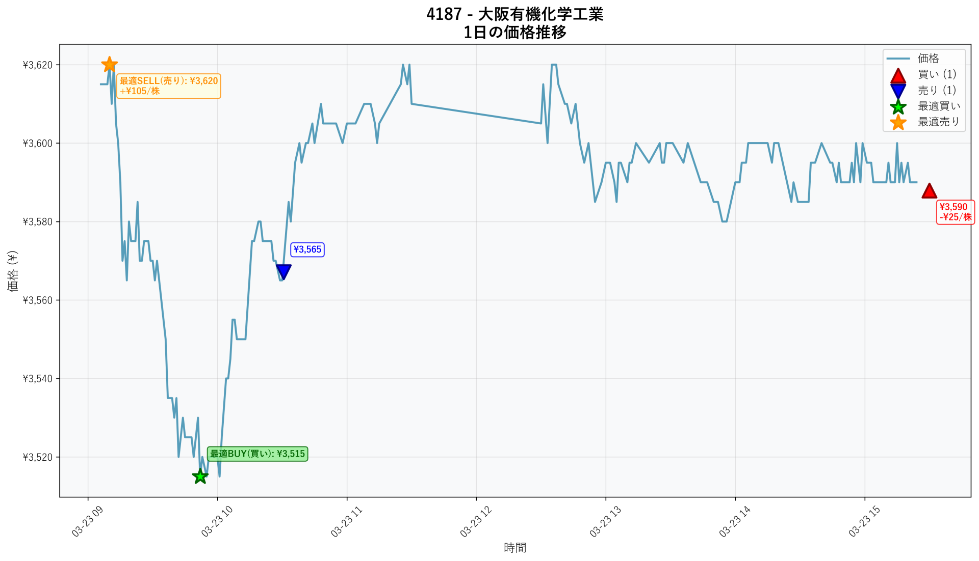 4187 Price Movement