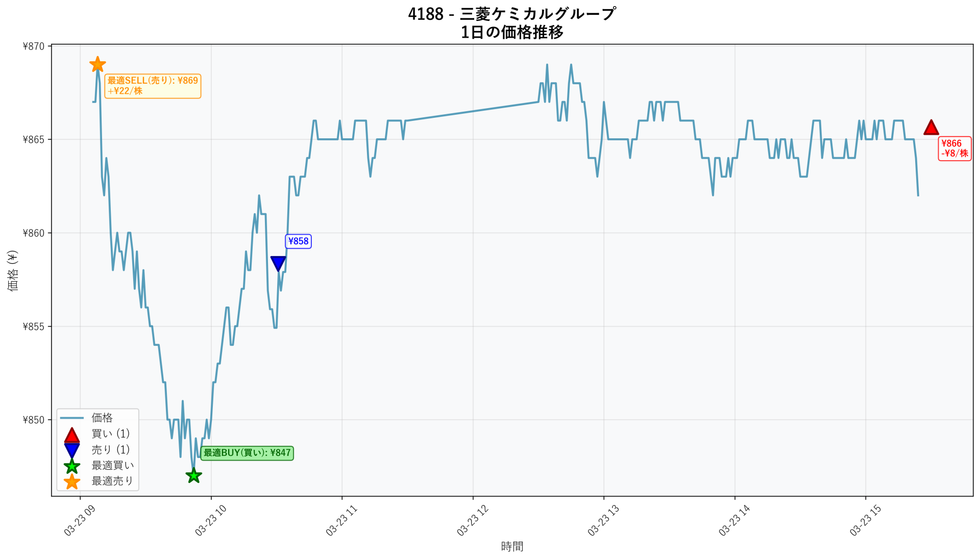 4188 Price Movement