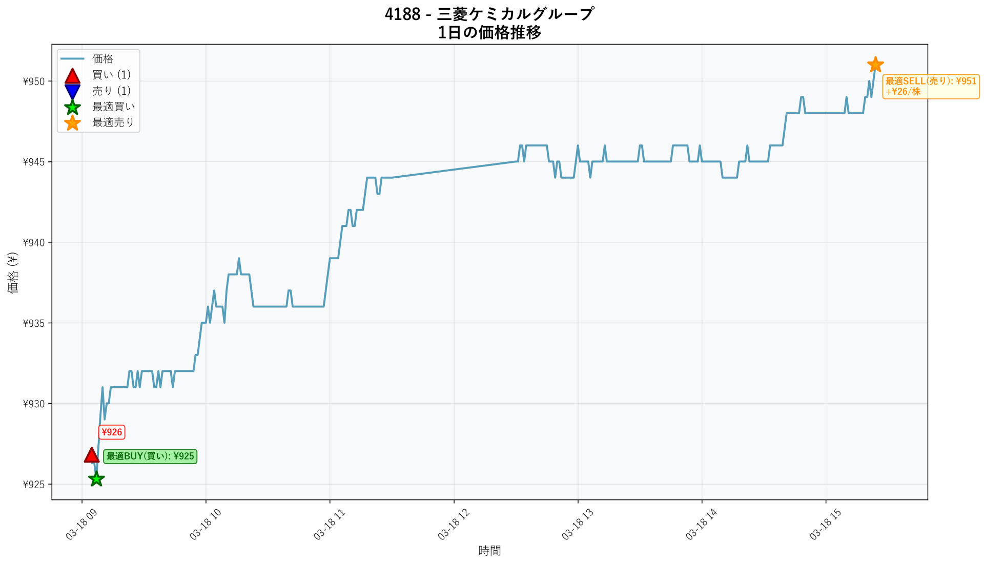 4188 Price Movement