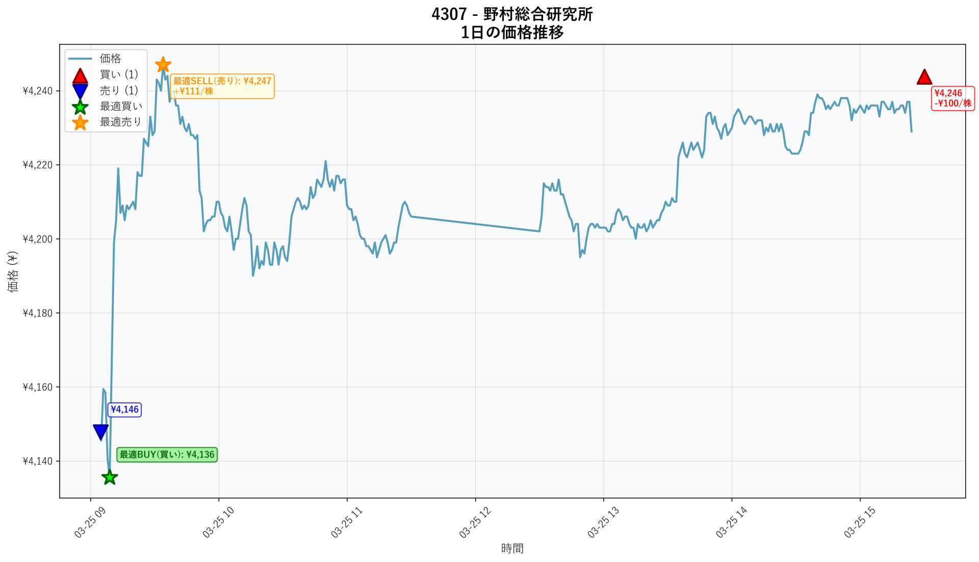 4307 Price Movement