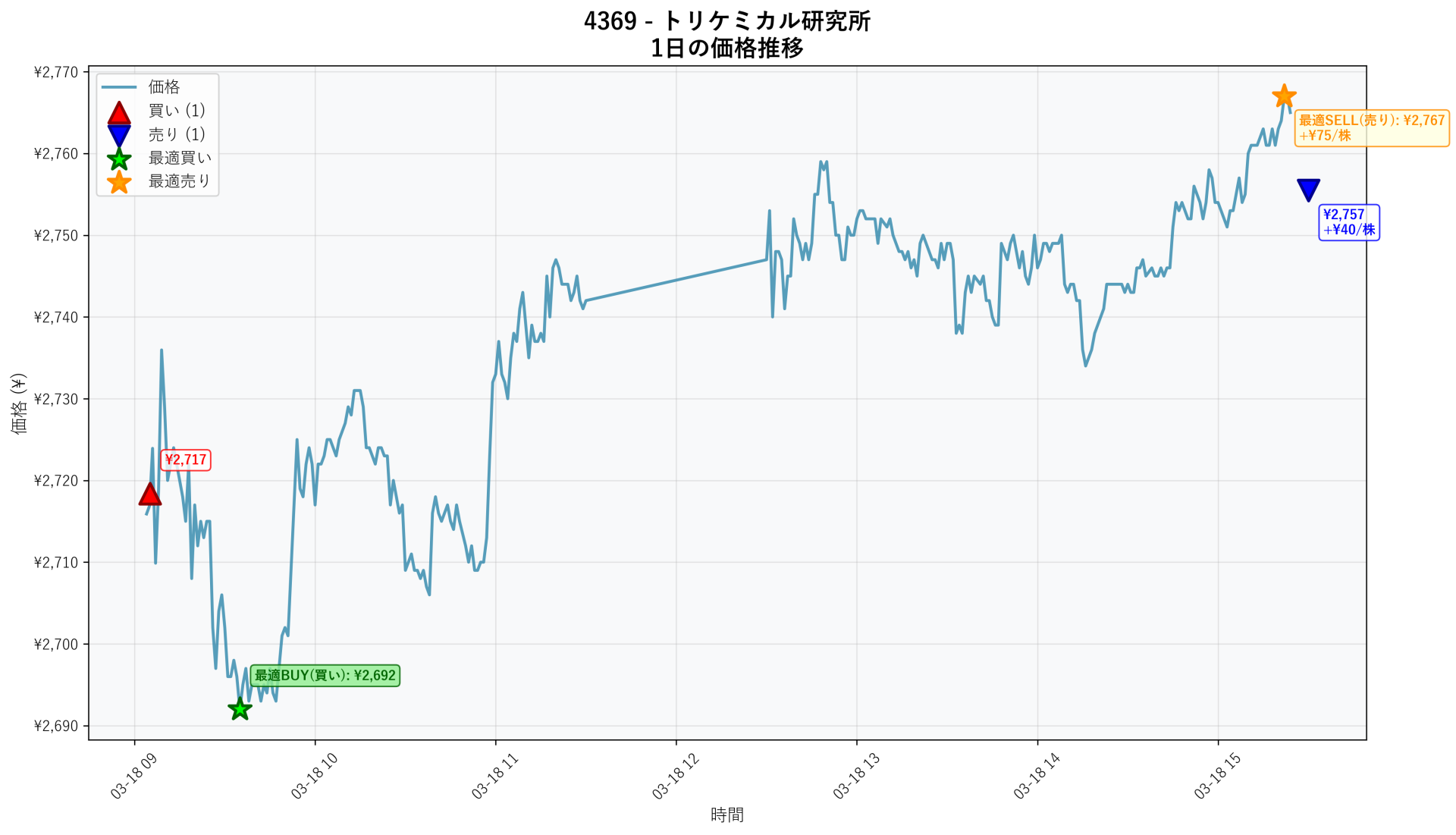 4369 Price Movement