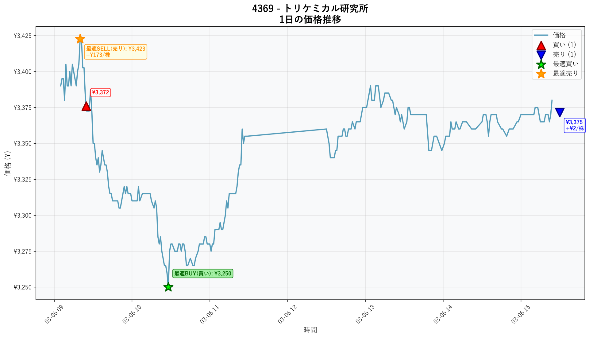 4369 Price Movement