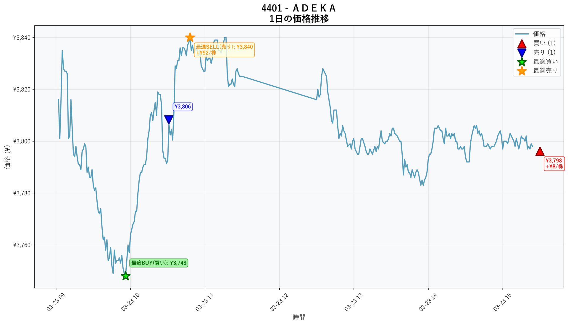 4401 Price Movement