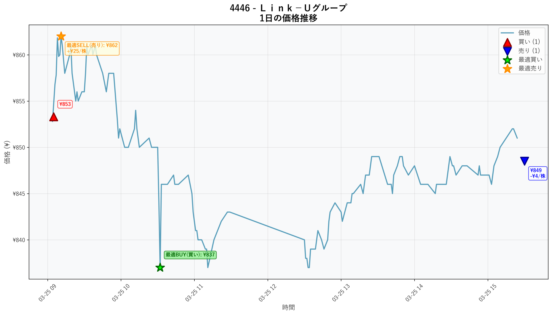 4446 Price Movement