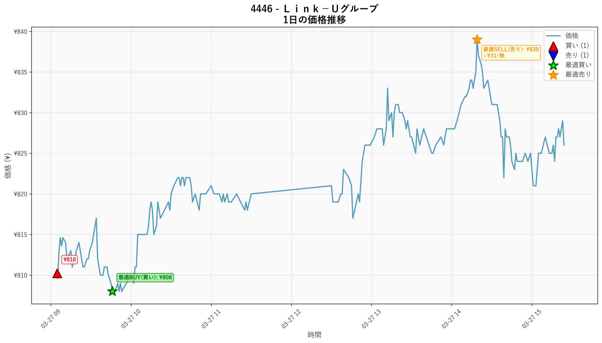 4446 Price Movement