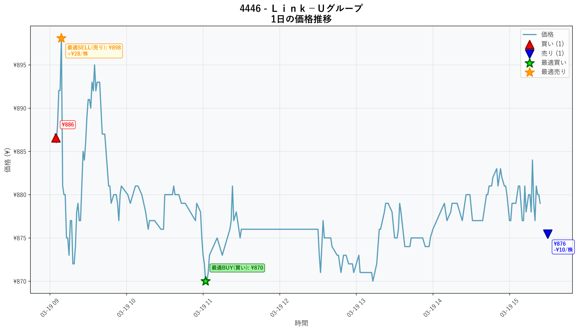 4446 Price Movement