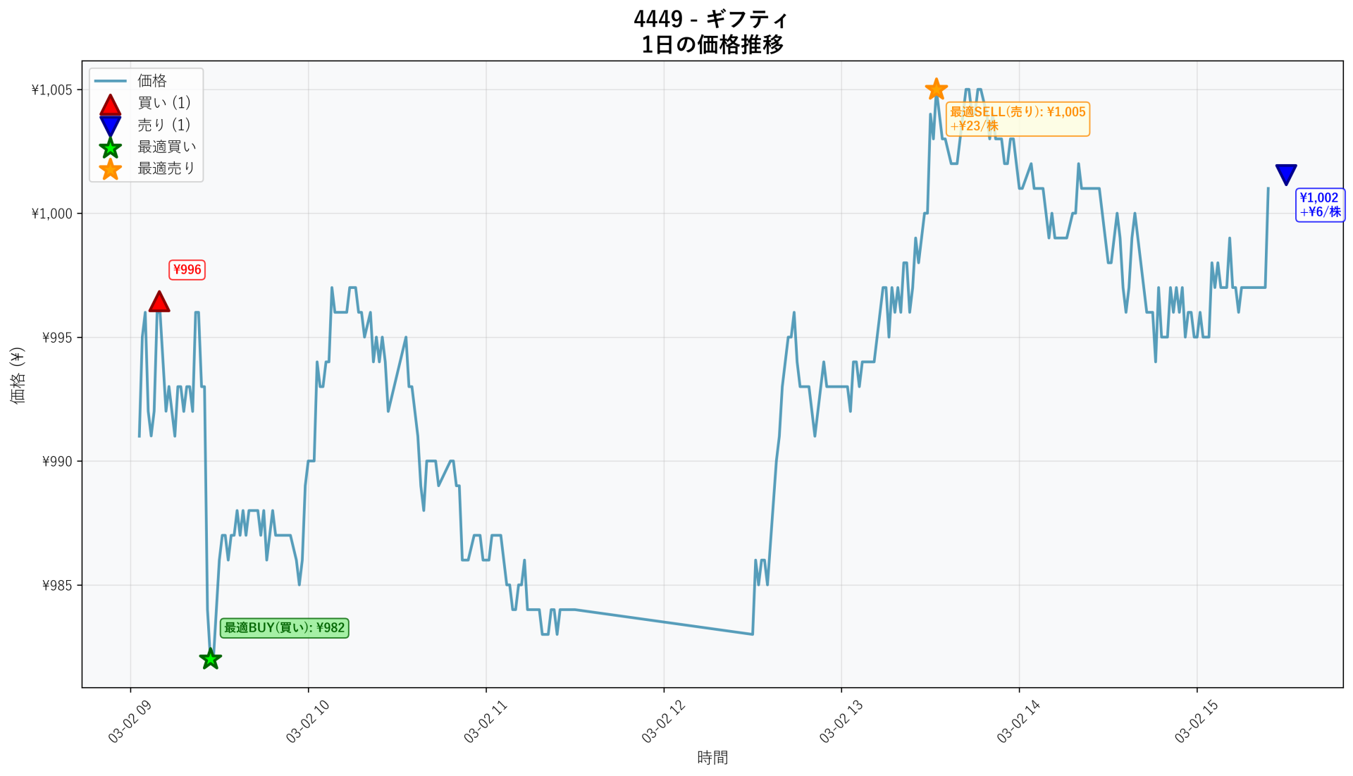 4449 Price Movement