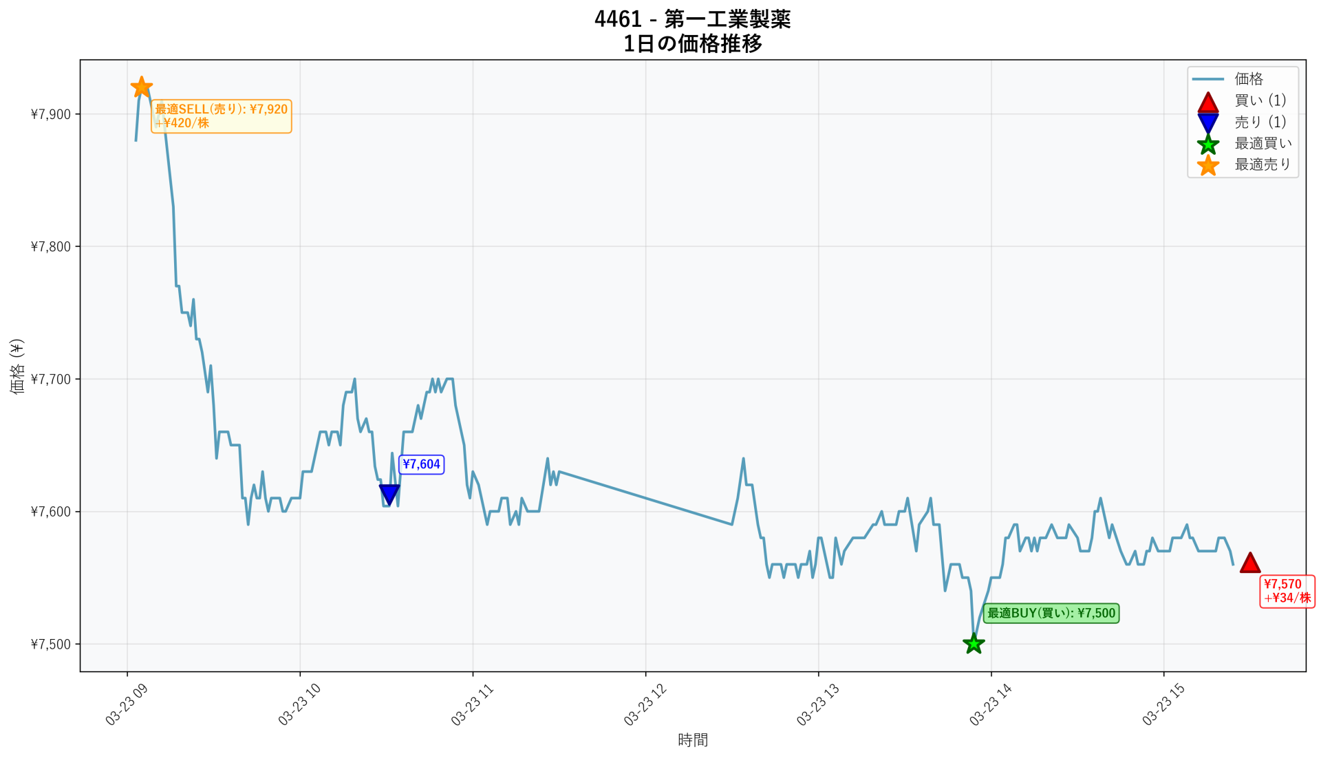 4461 Price Movement
