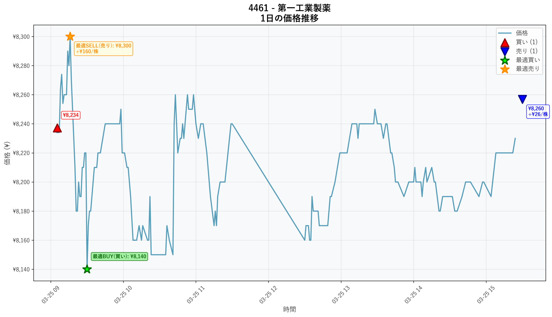 4461 Price Movement