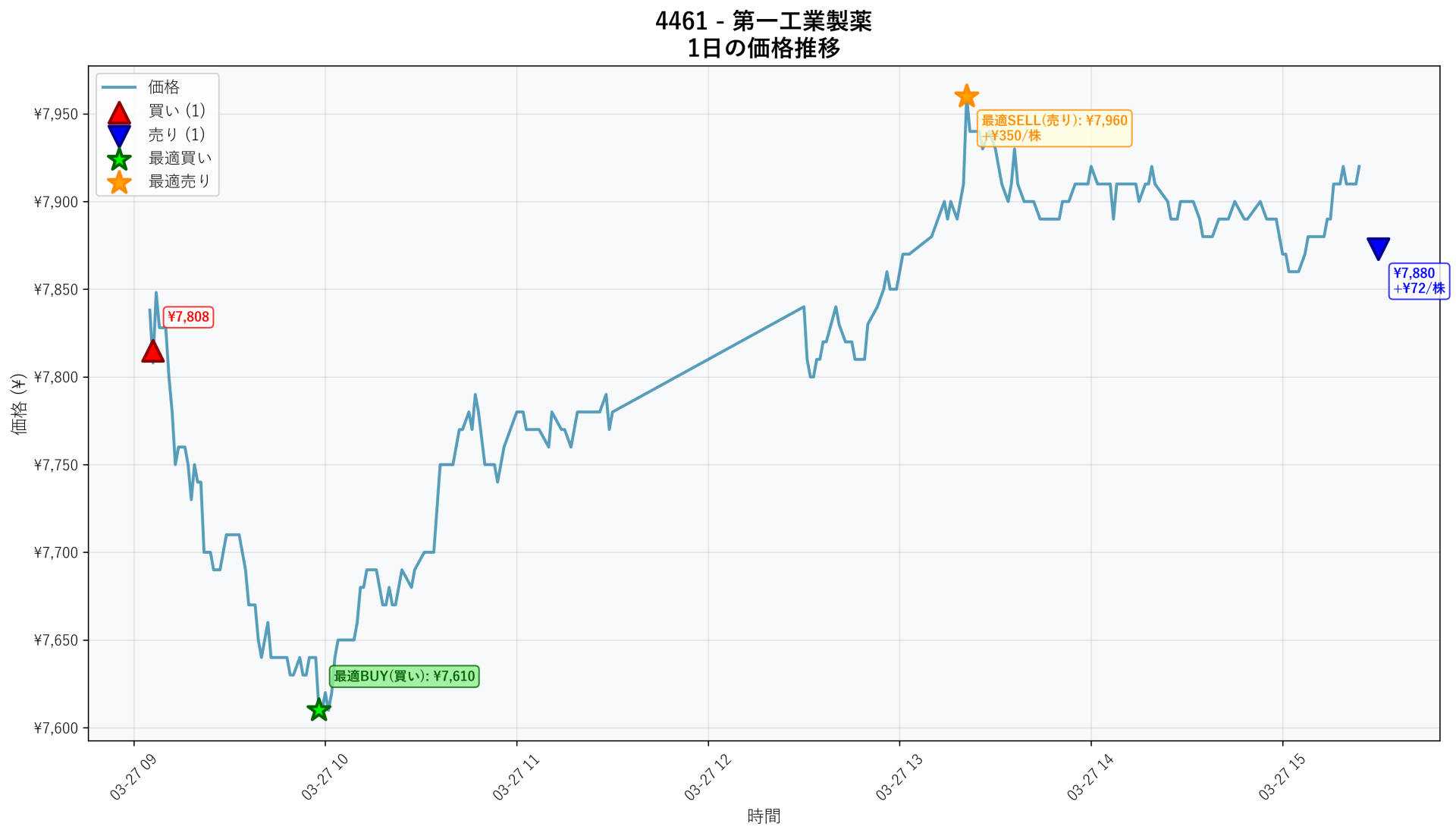4461 Price Movement