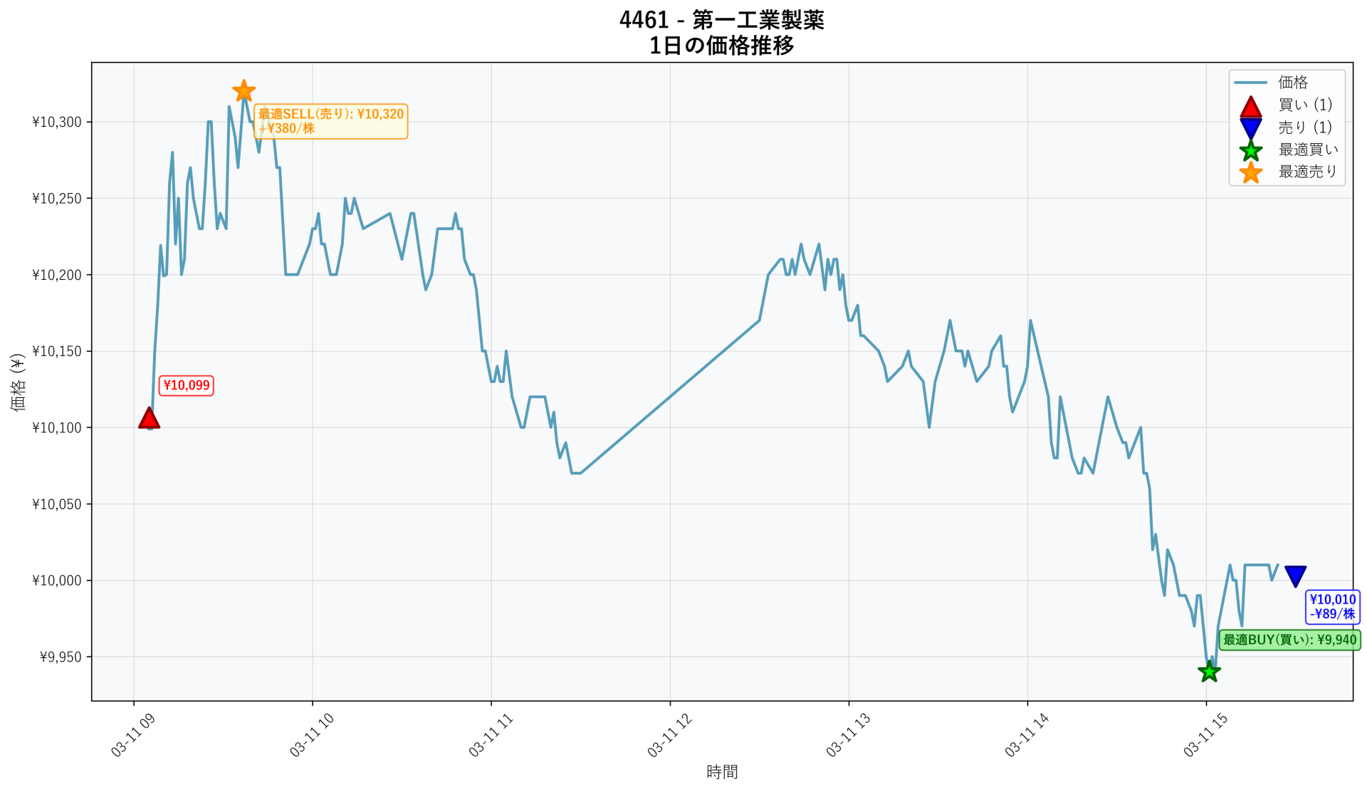 4461 Price Movement